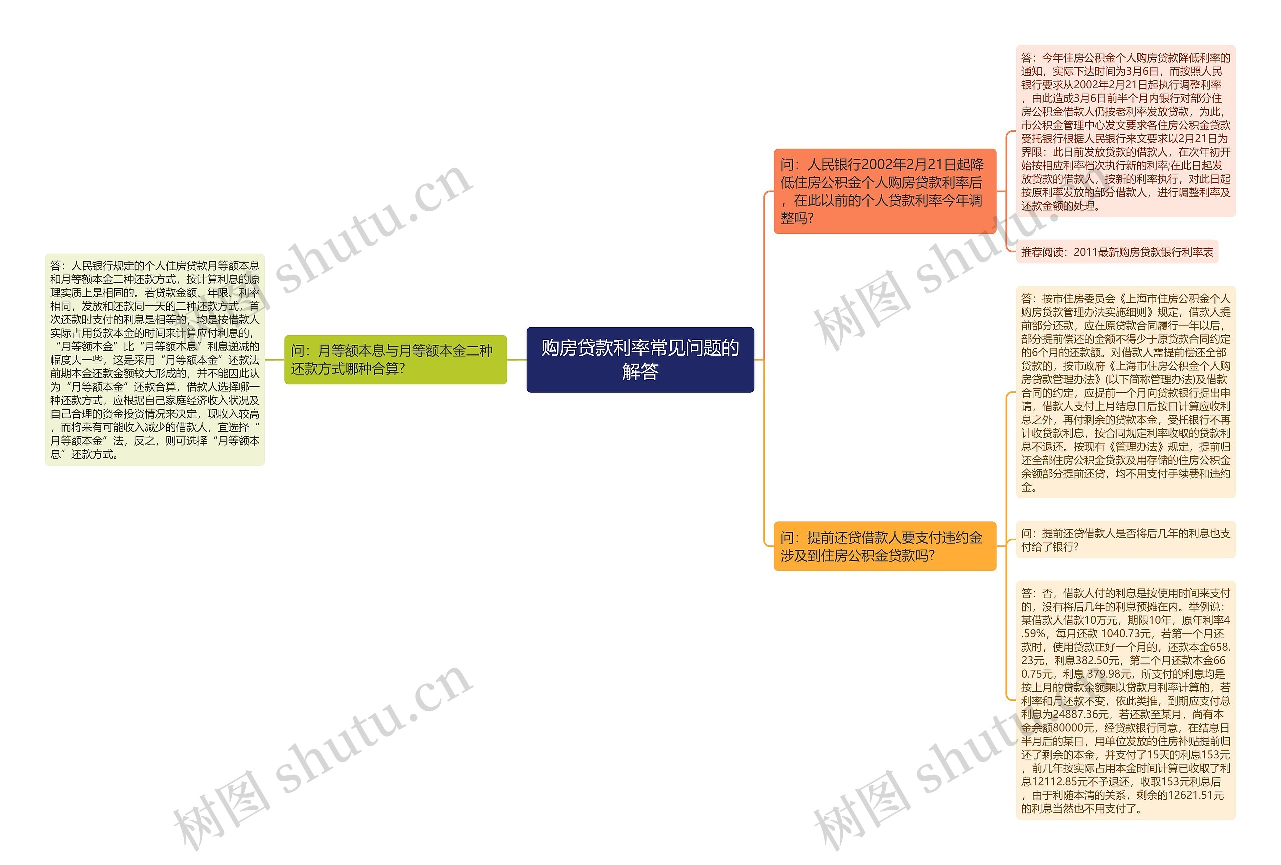 购房贷款利率常见问题的解答思维导图