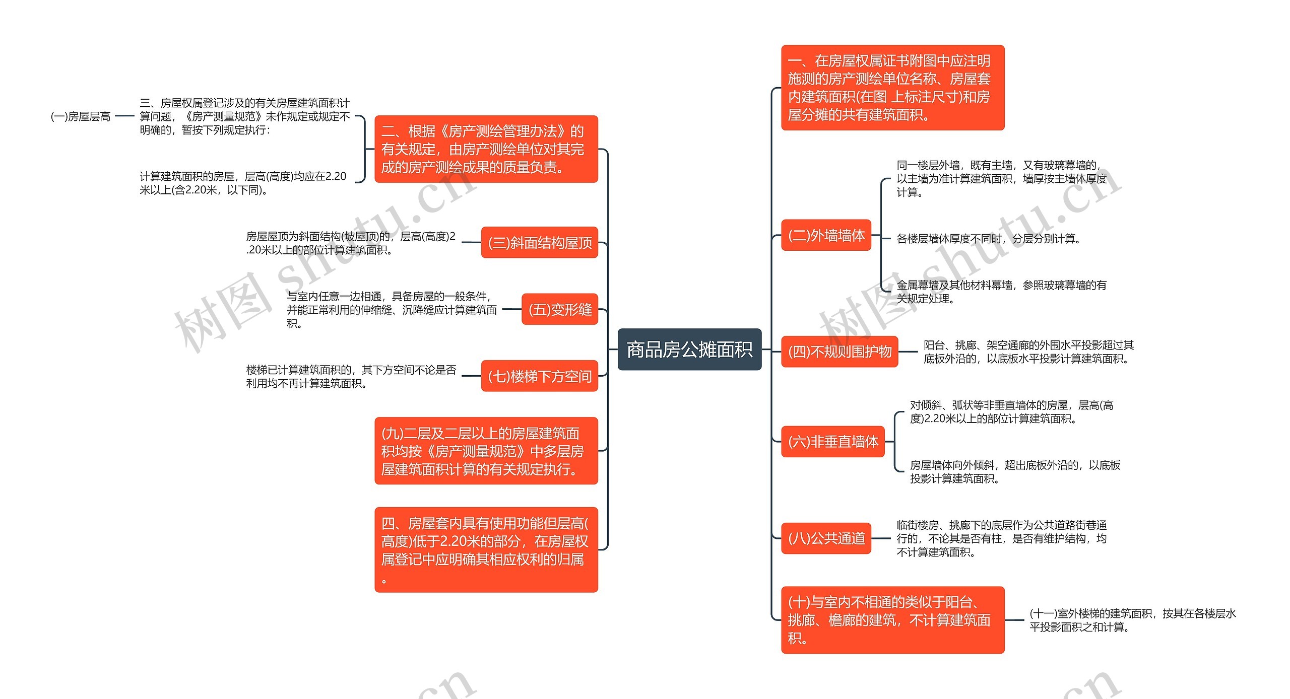 商品房公摊面积思维导图