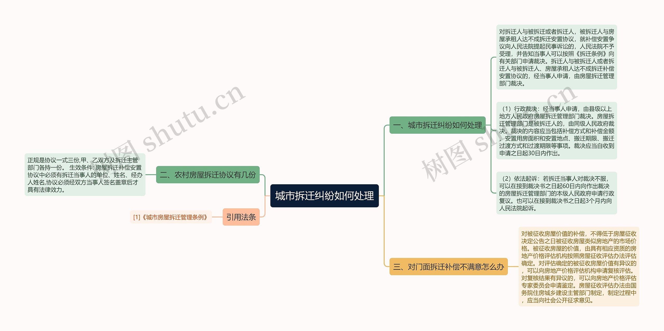 城市拆迁纠纷如何处理思维导图