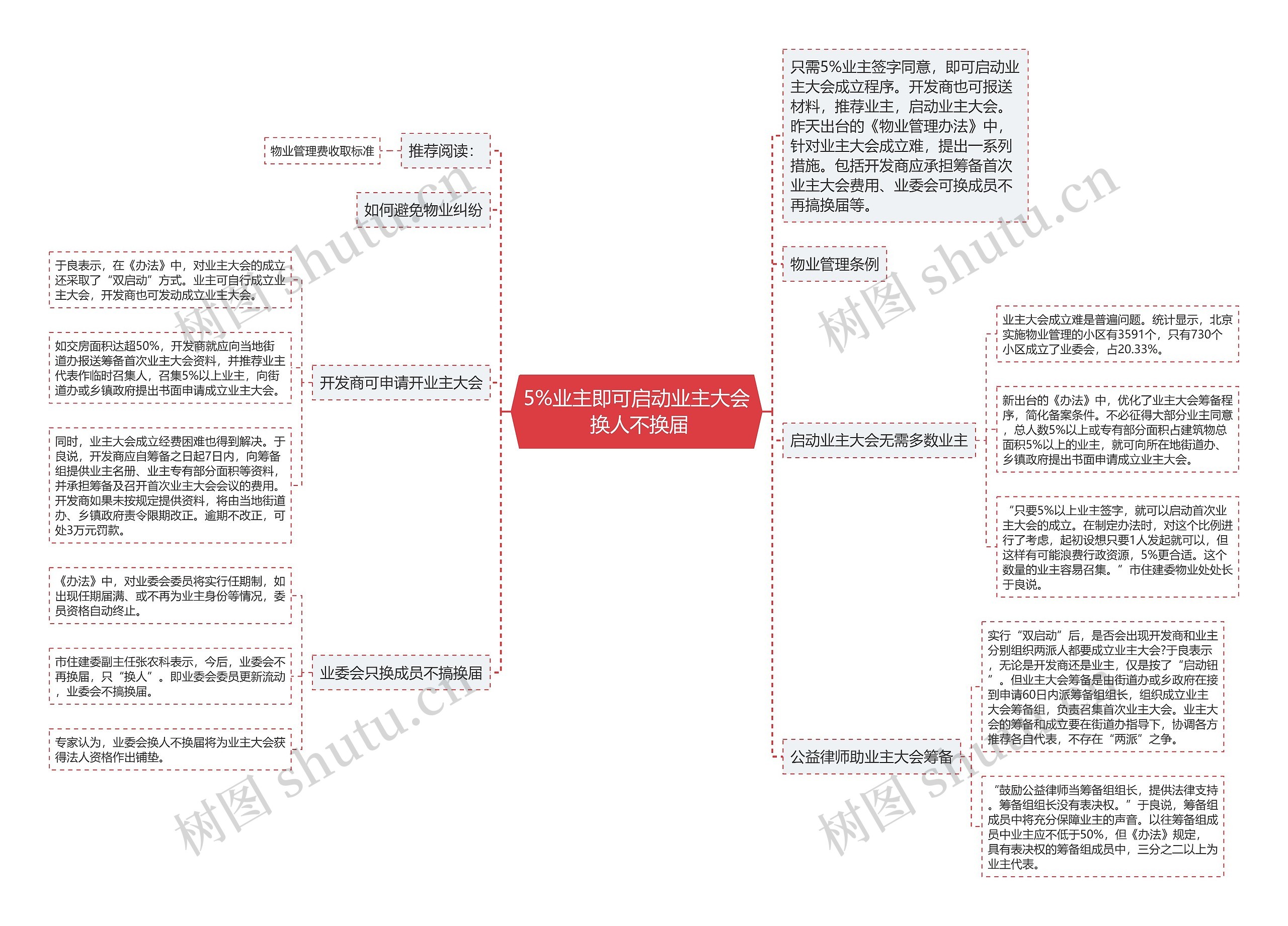 5%业主即可启动业主大会 换人不换届思维导图