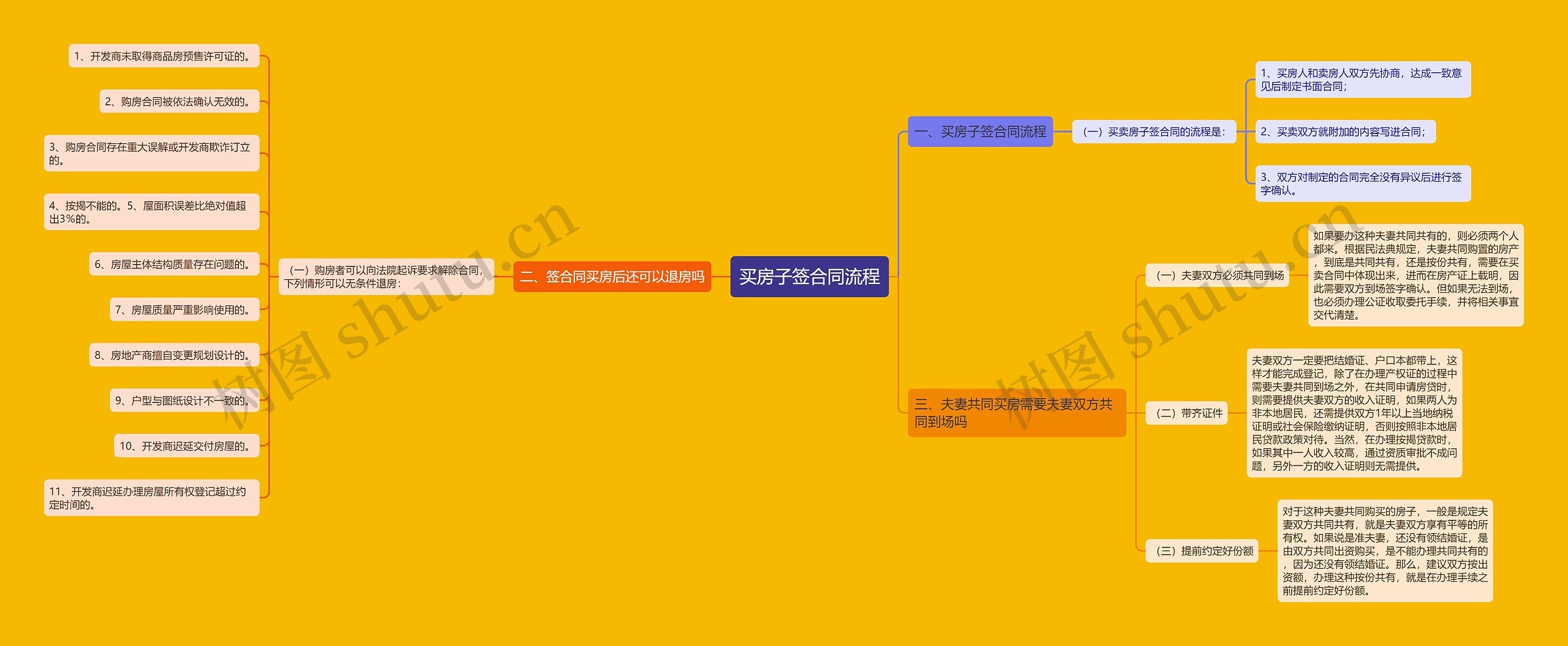 买房子签合同流程思维导图