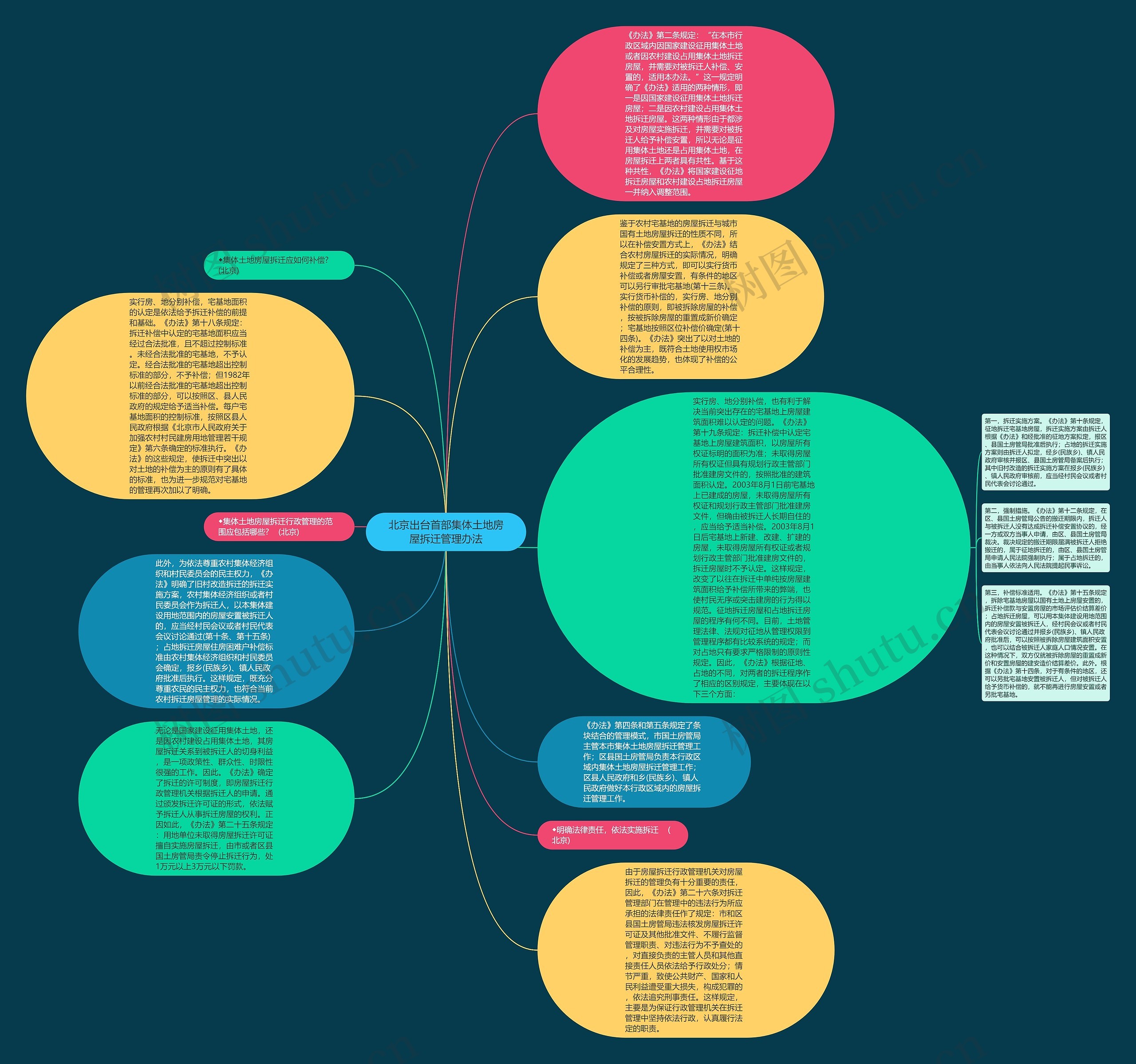北京出台首部集体土地房屋拆迁管理办法思维导图