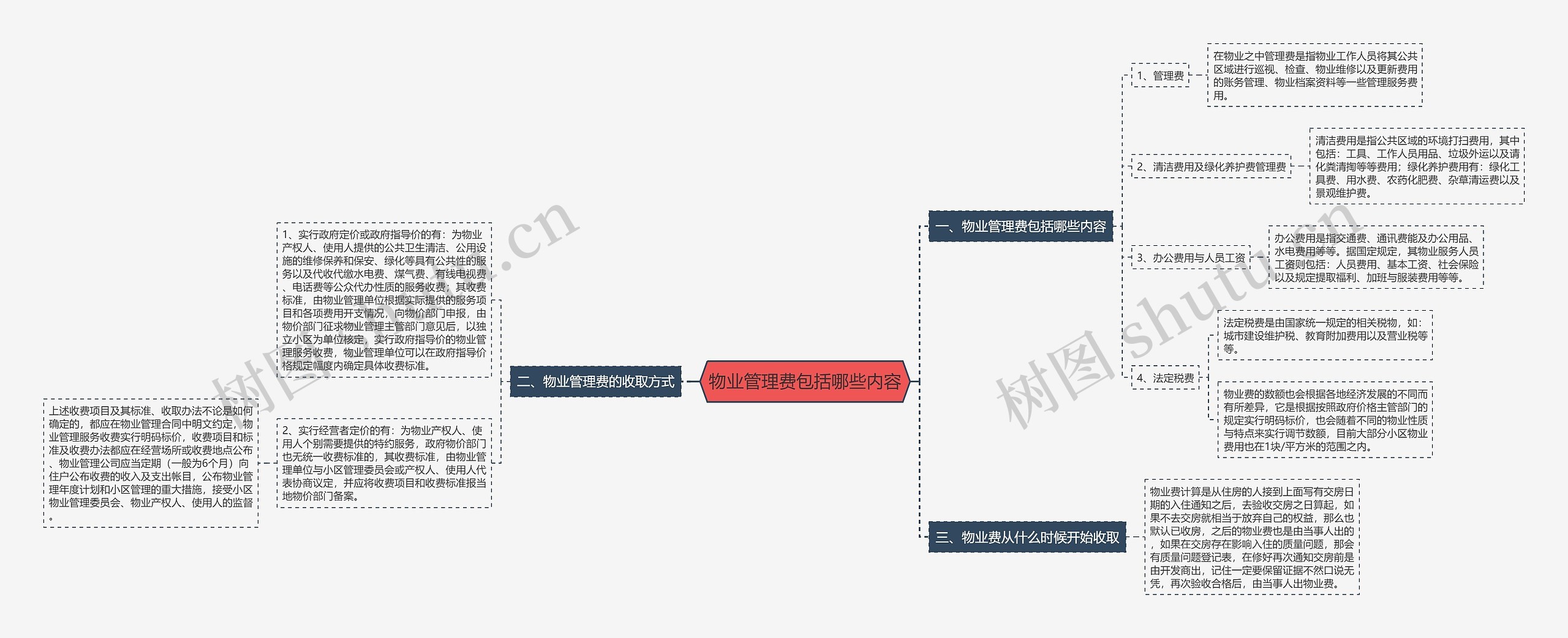 物业管理费包括哪些内容思维导图