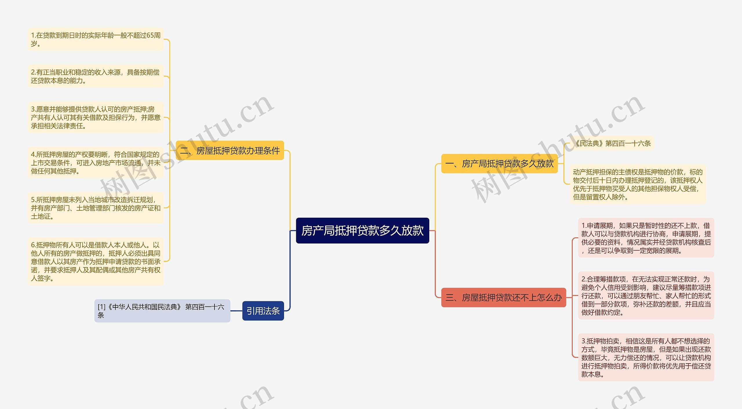 房产局抵押贷款多久放款思维导图