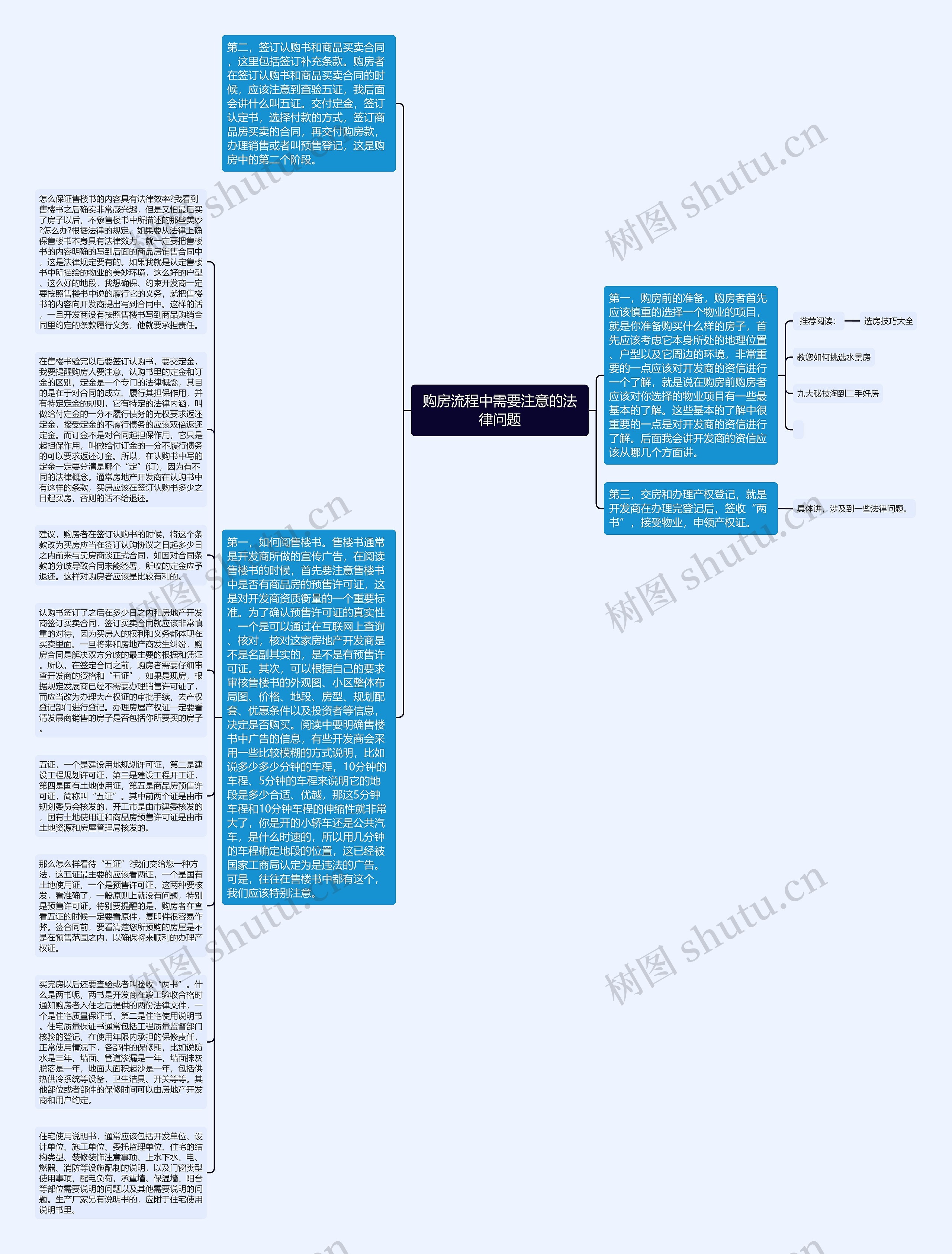 购房流程中需要注意的法律问题思维导图