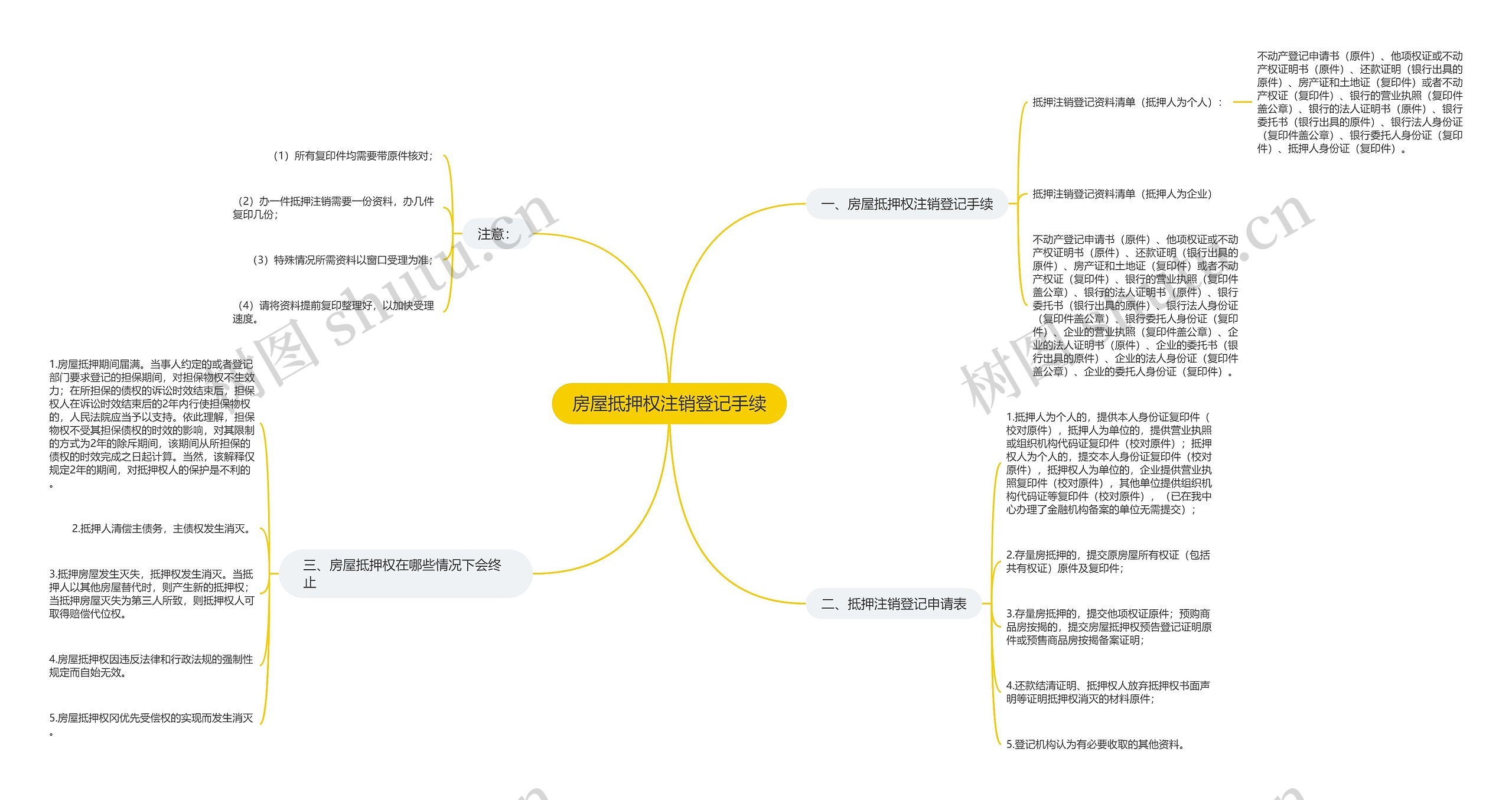 房屋抵押权注销登记手续思维导图