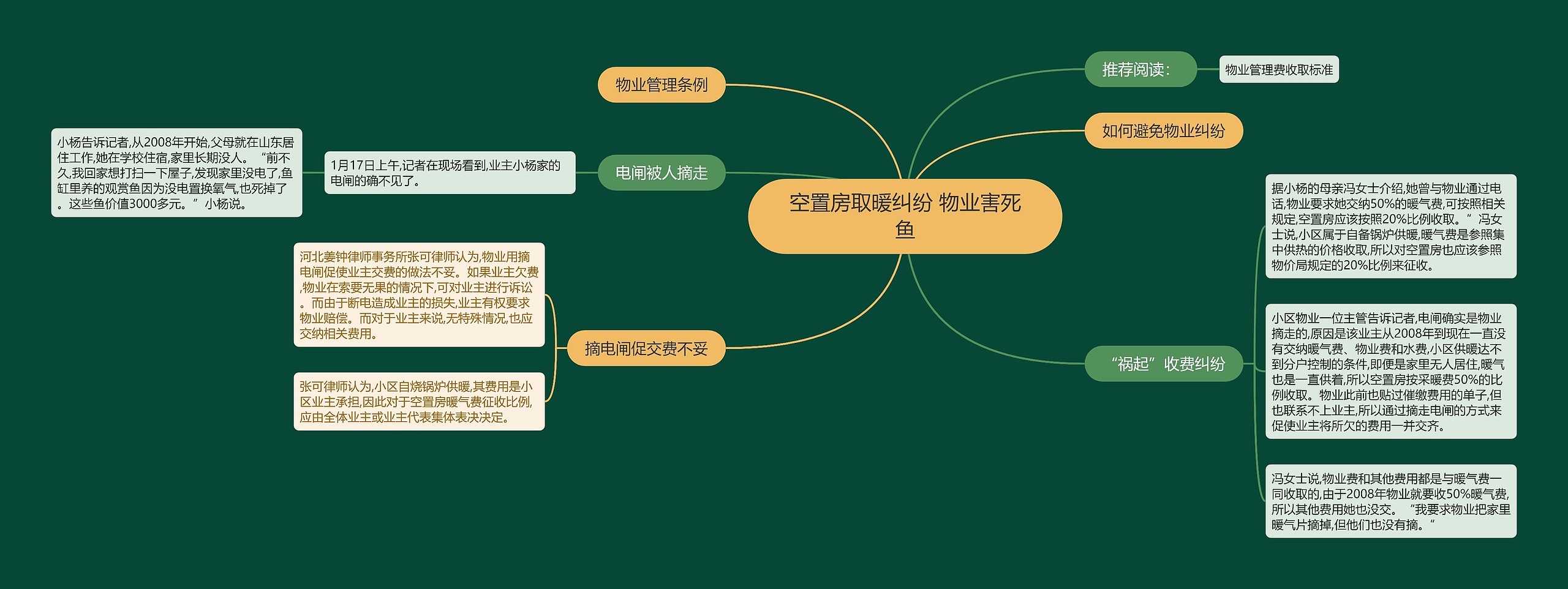 空置房取暖纠纷 物业害死鱼思维导图