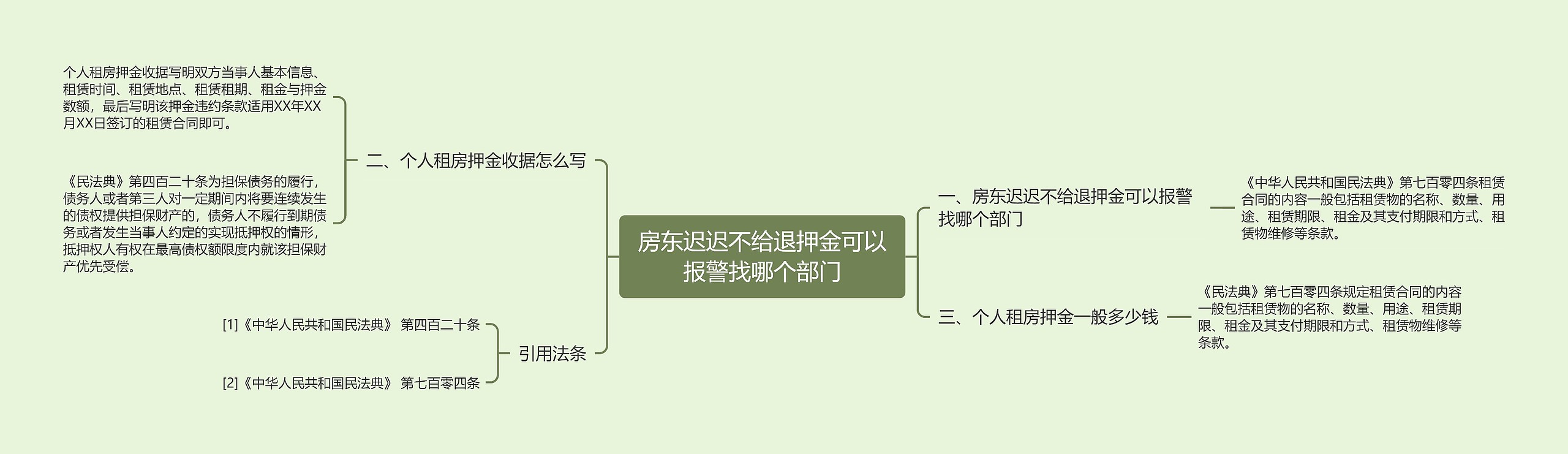 房东迟迟不给退押金可以报警找哪个部门思维导图