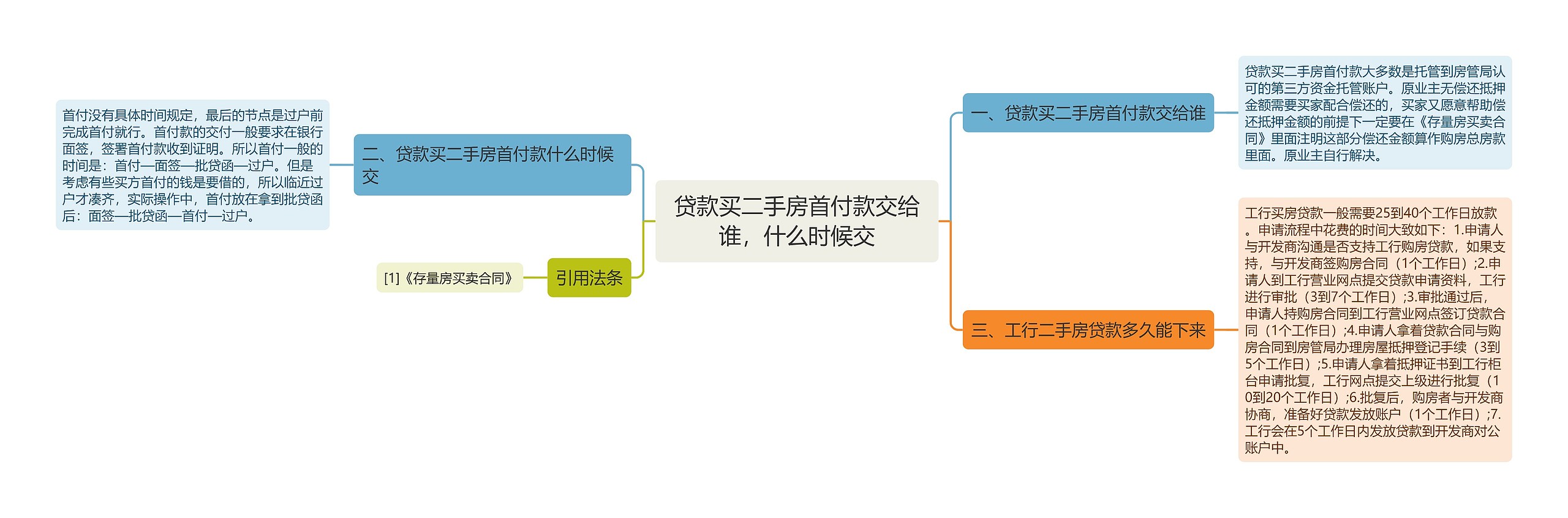 贷款买二手房首付款交给谁，什么时候交思维导图