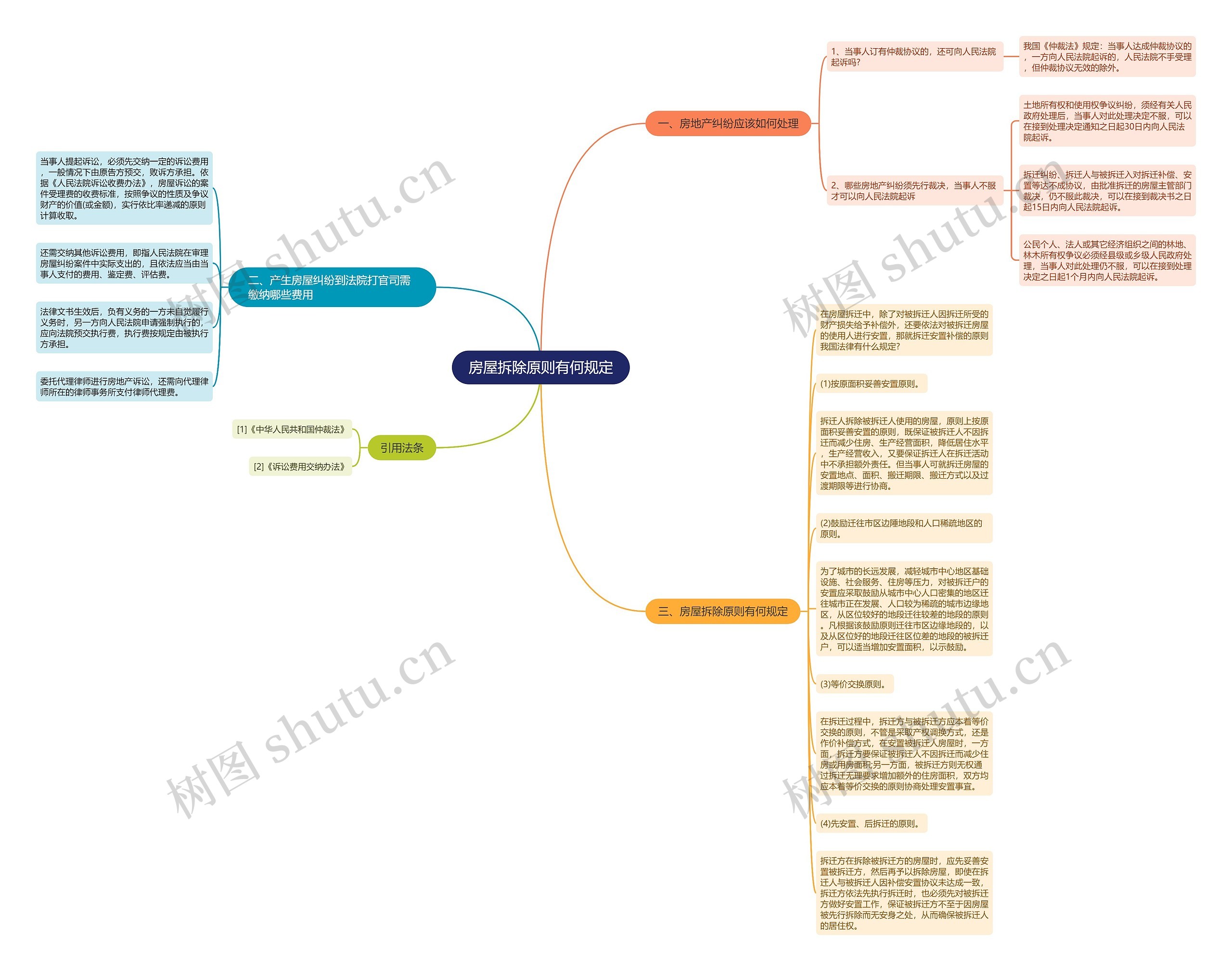 房屋拆除原则有何规定思维导图