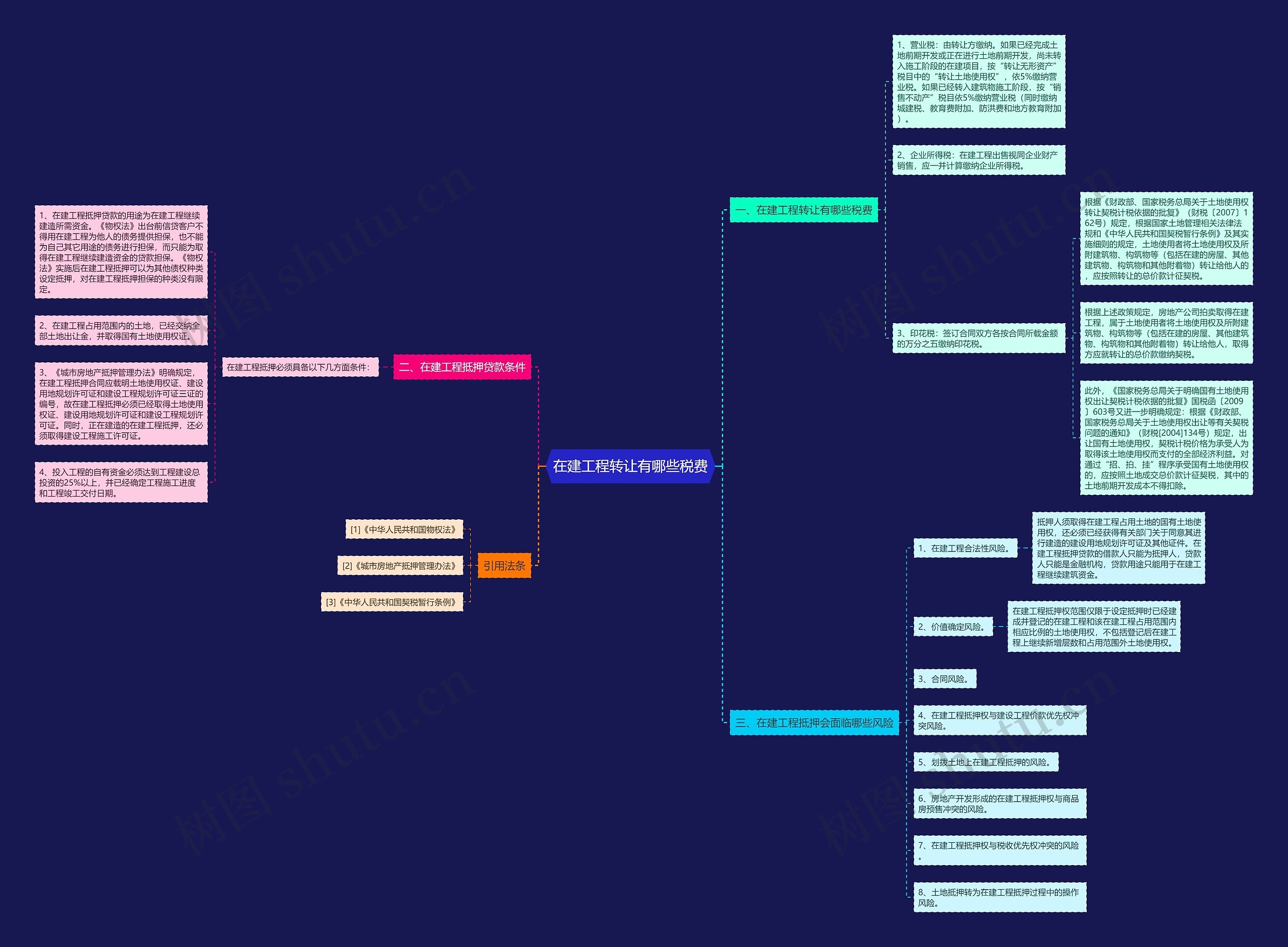 在建工程转让有哪些税费思维导图