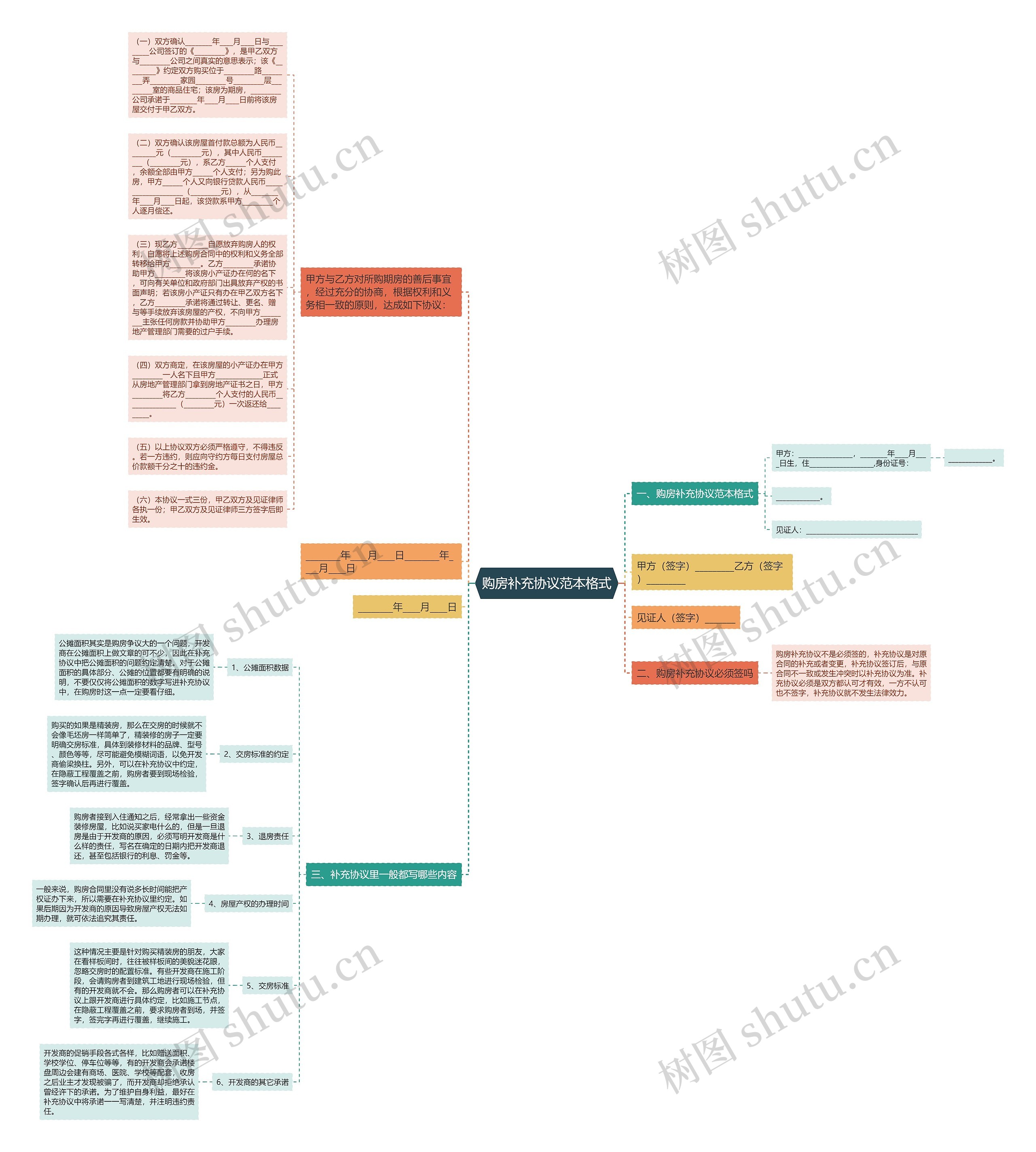 购房补充协议范本格式思维导图