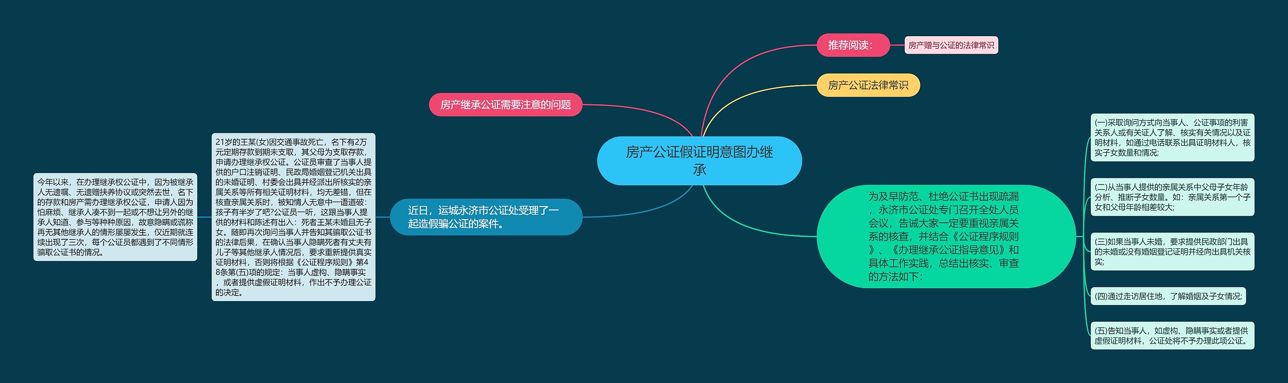 房产公证假证明意图办继承