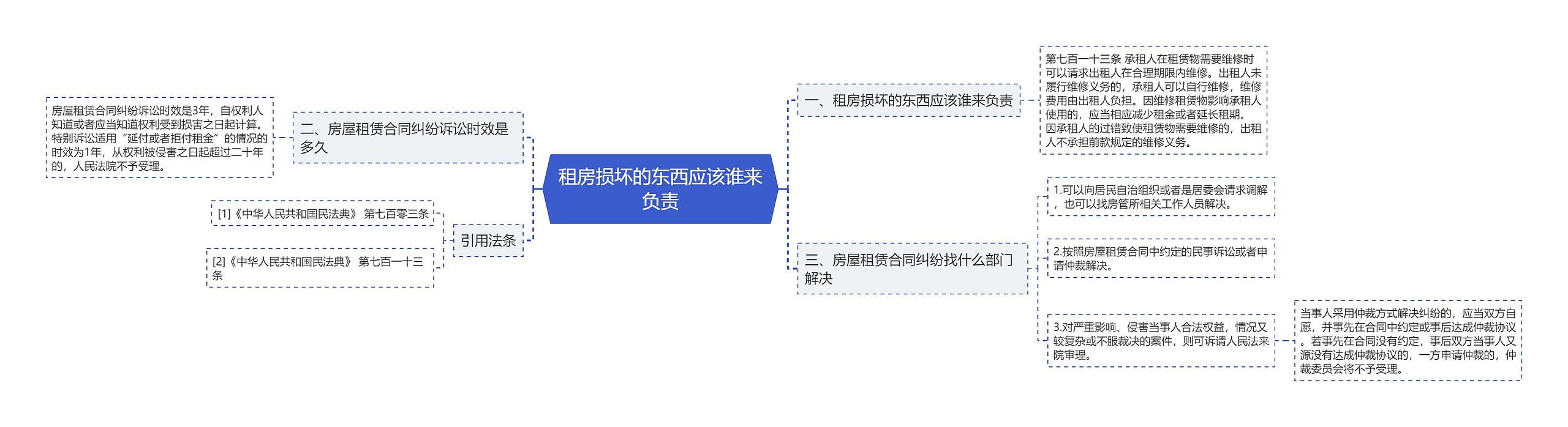 租房损坏的东西应该谁来负责