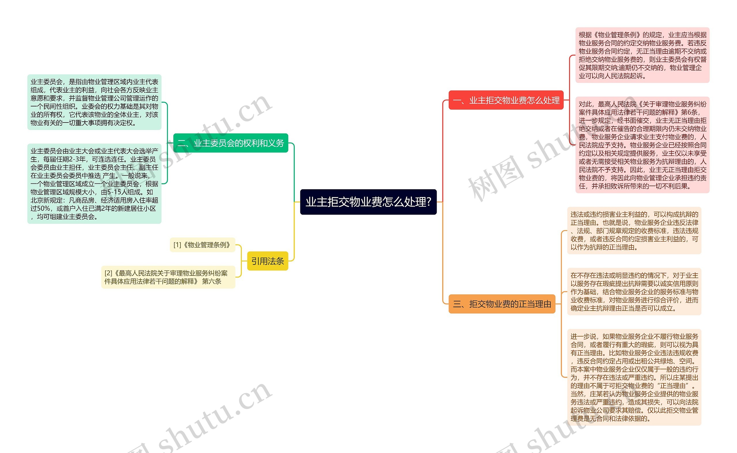 业主拒交物业费怎么处理?思维导图