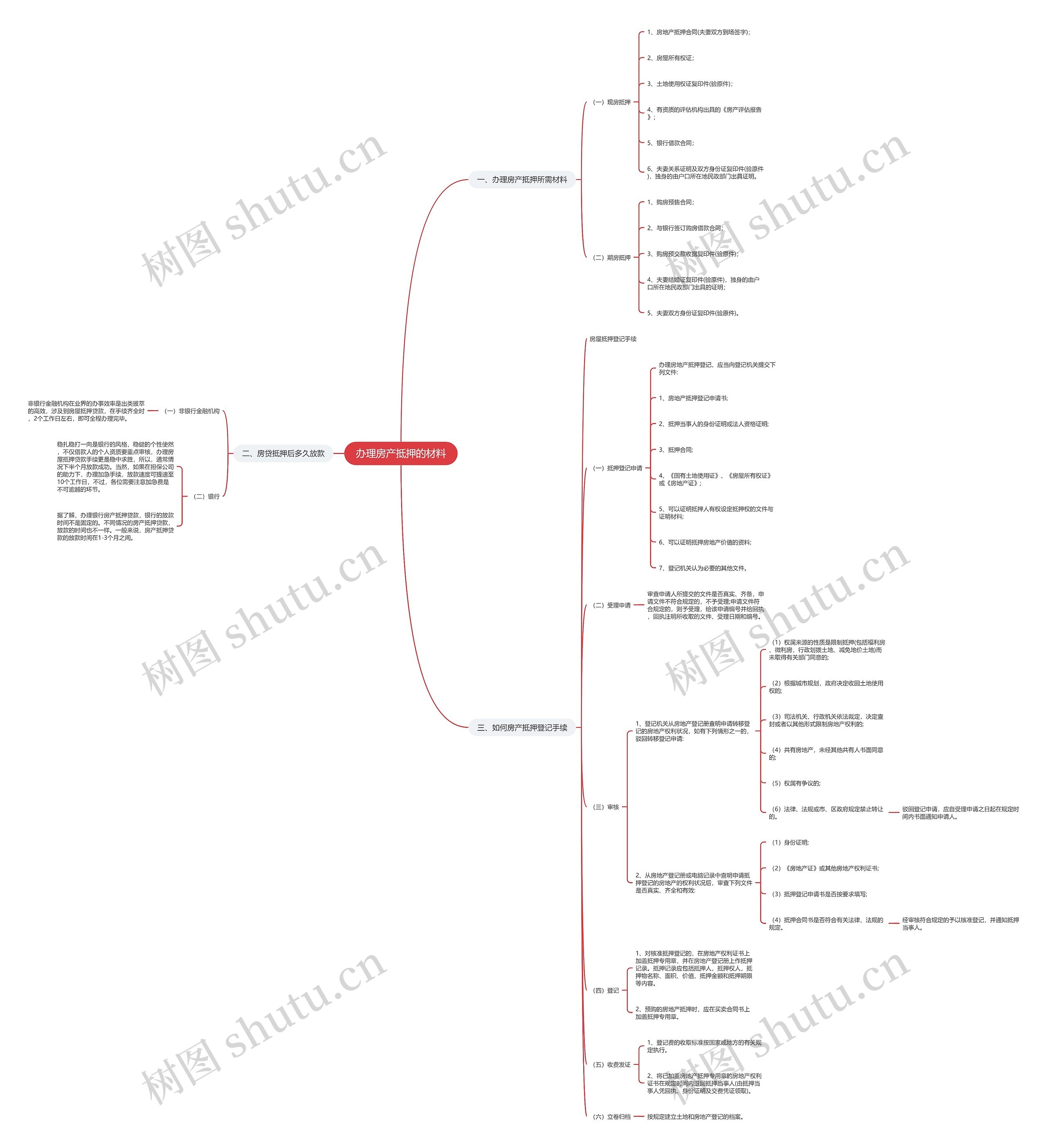 办理房产抵押的材料思维导图
