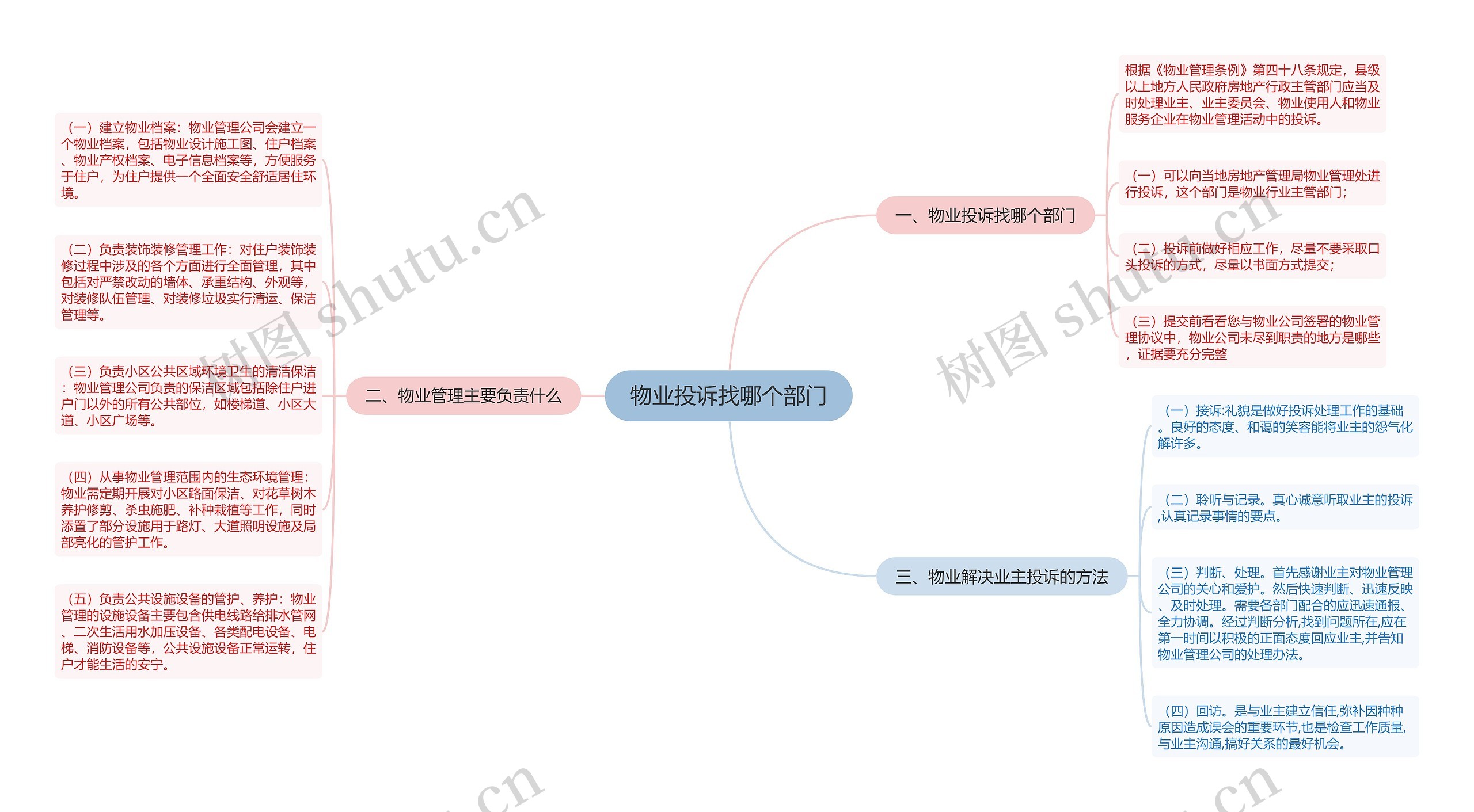 物业投诉找哪个部门