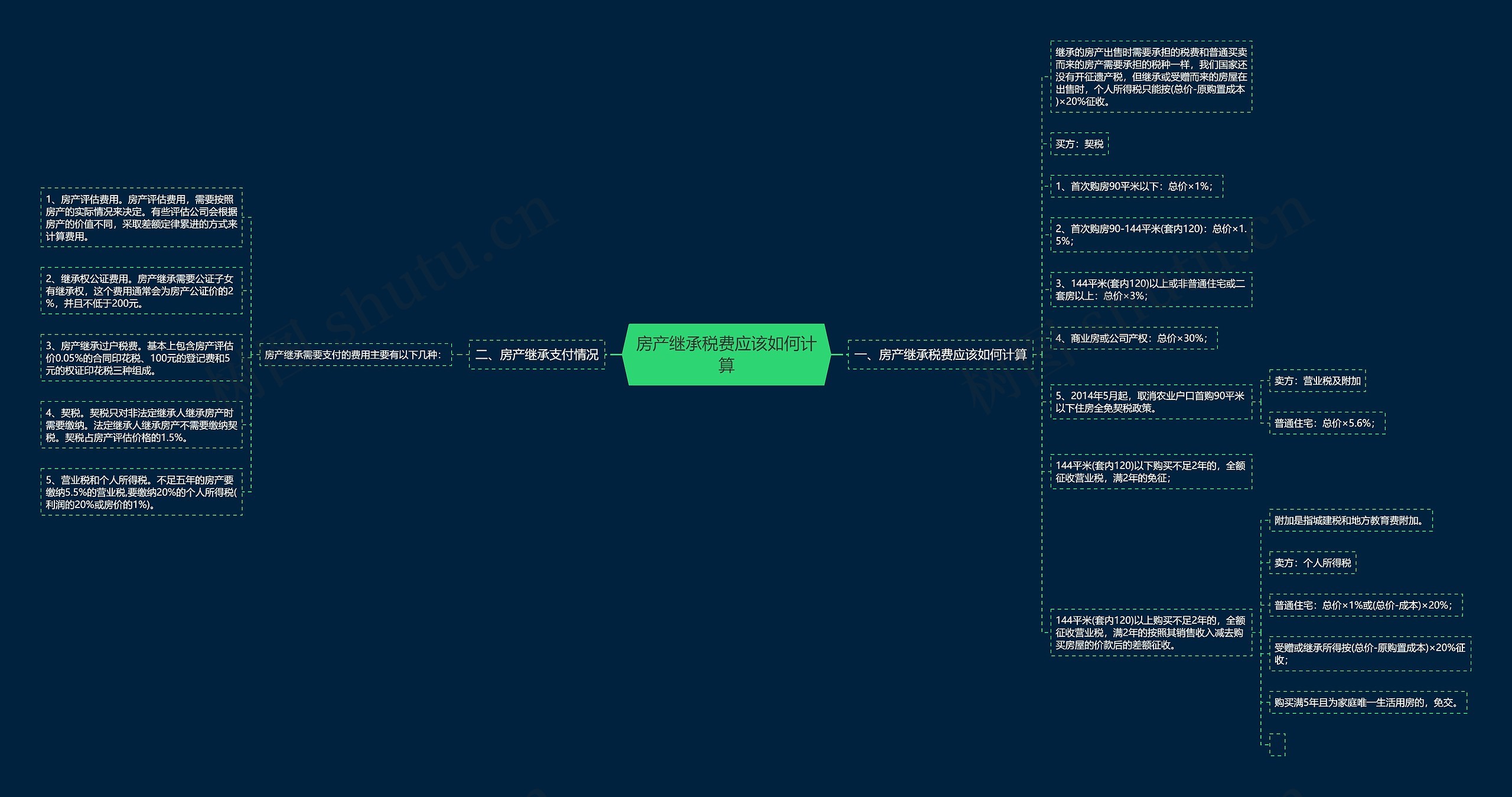 房产继承税费应该如何计算思维导图