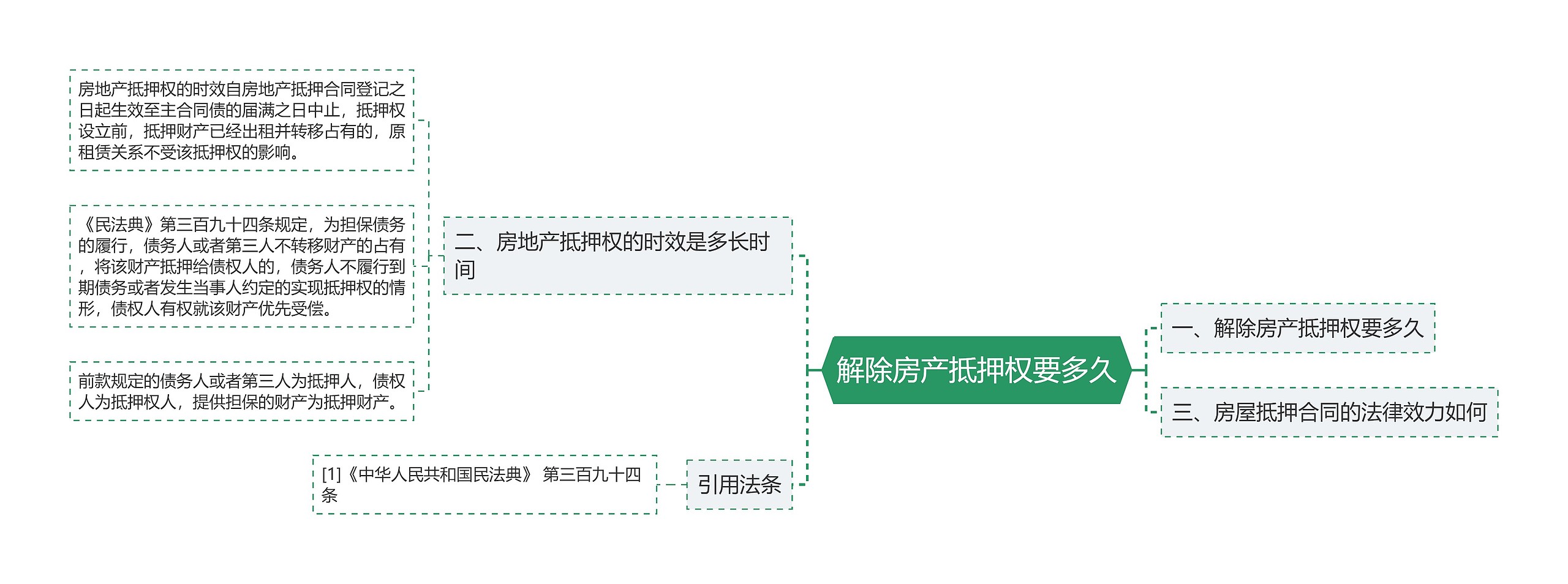 解除房产抵押权要多久