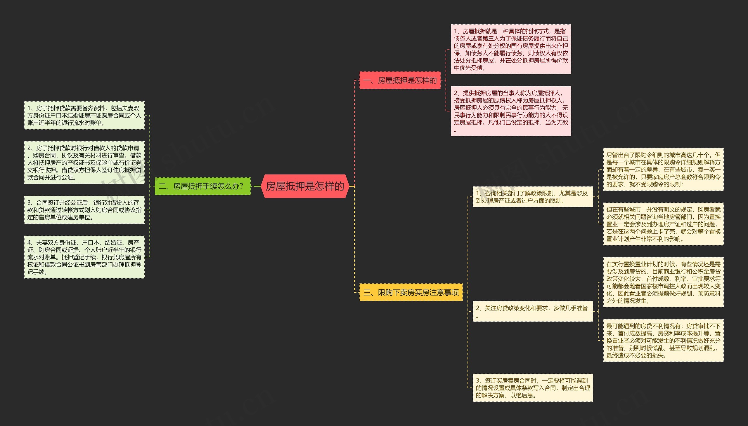 房屋抵押是怎样的思维导图