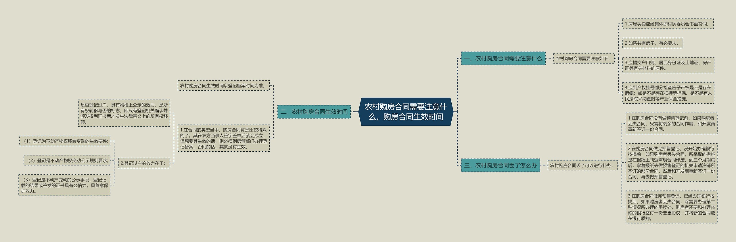 农村购房合同需要注意什么，购房合同生效时间思维导图