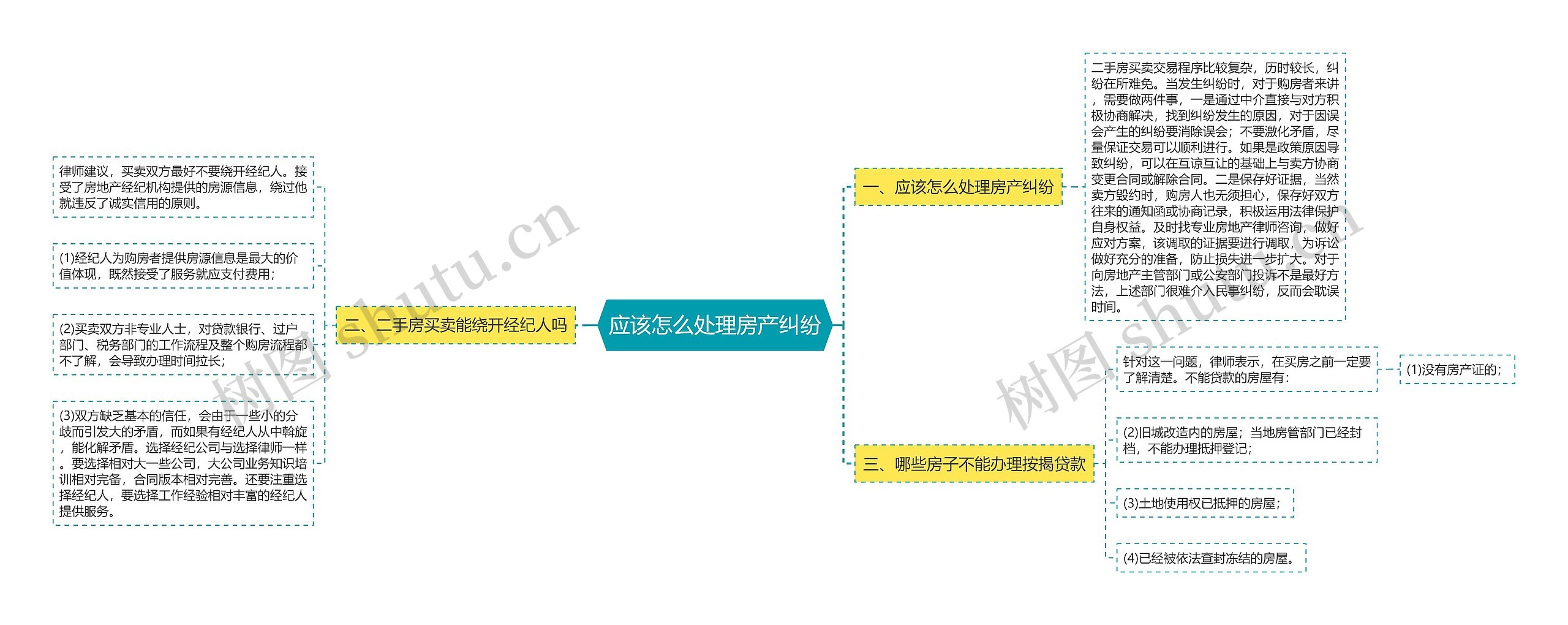 应该怎么处理房产纠纷思维导图