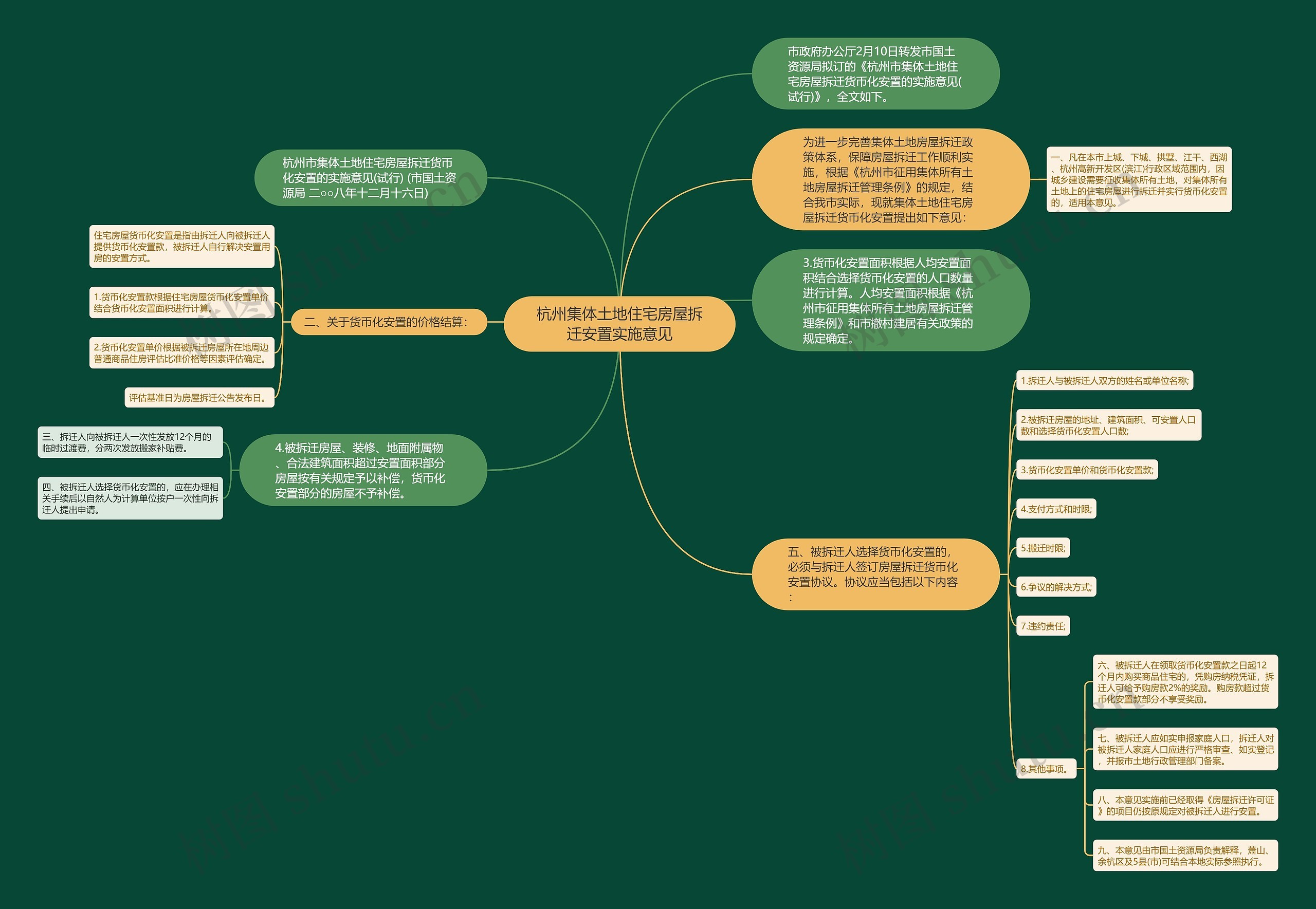 杭州集体土地住宅房屋拆迁安置实施意见思维导图