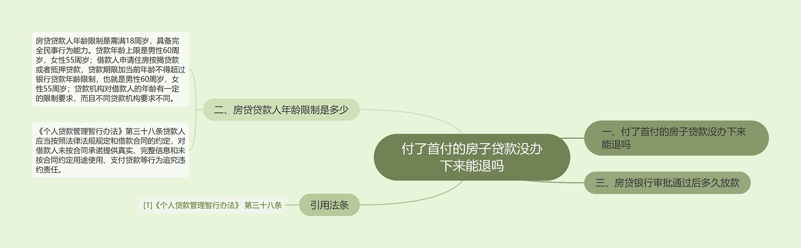 付了首付的房子贷款没办下来能退吗