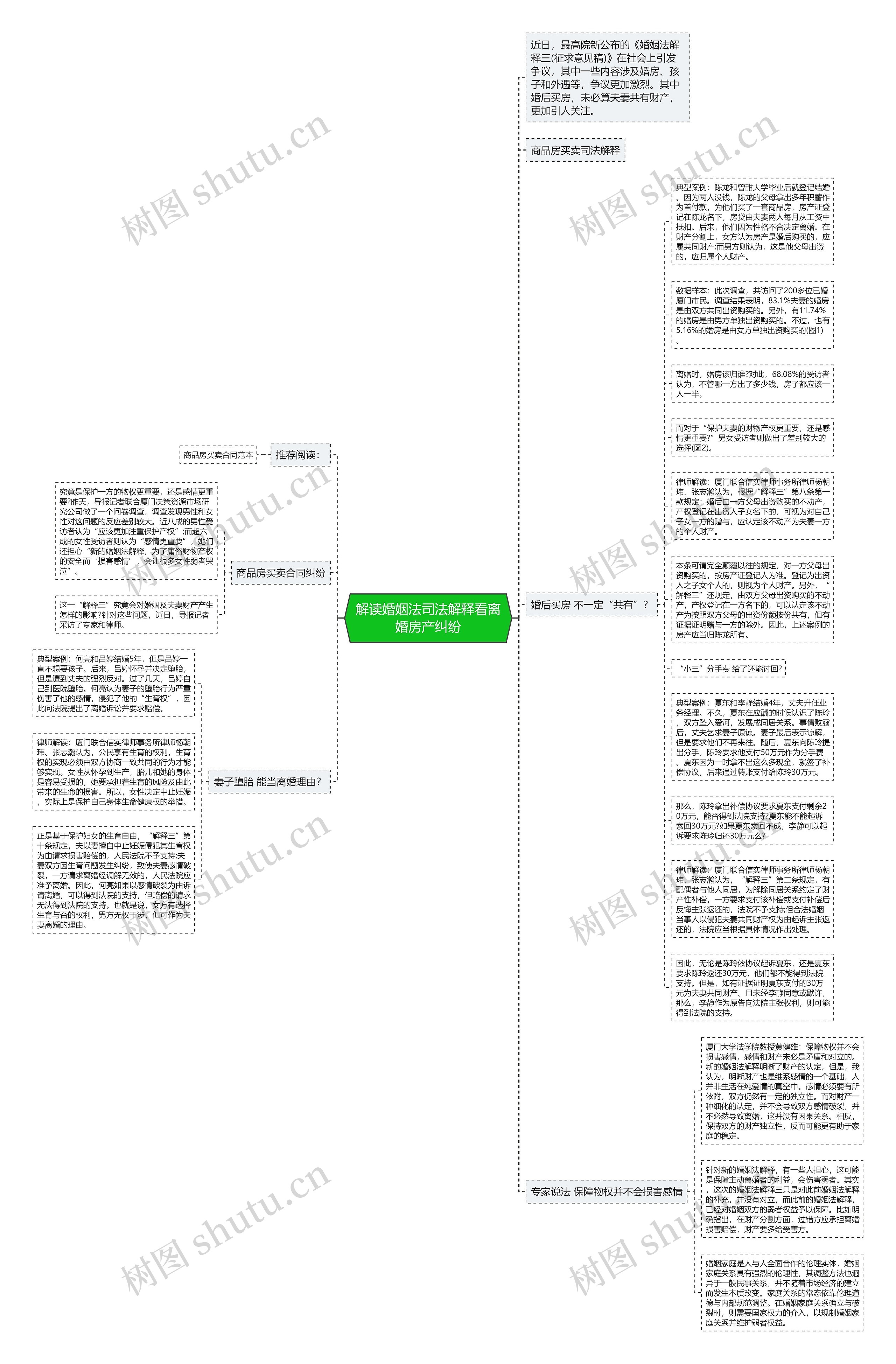 解读婚姻法司法解释看离婚房产纠纷思维导图