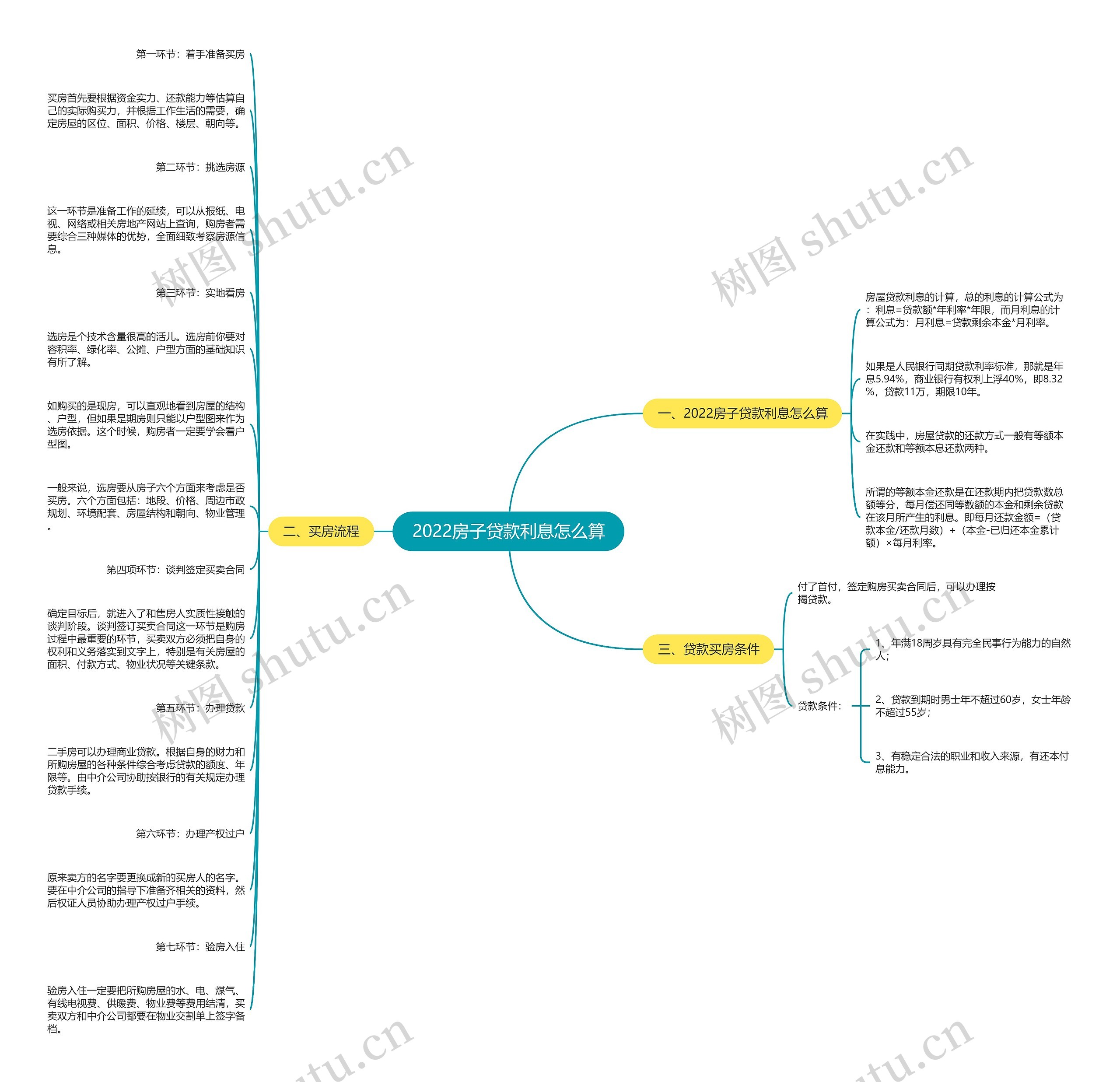 2022房子贷款利息怎么算思维导图