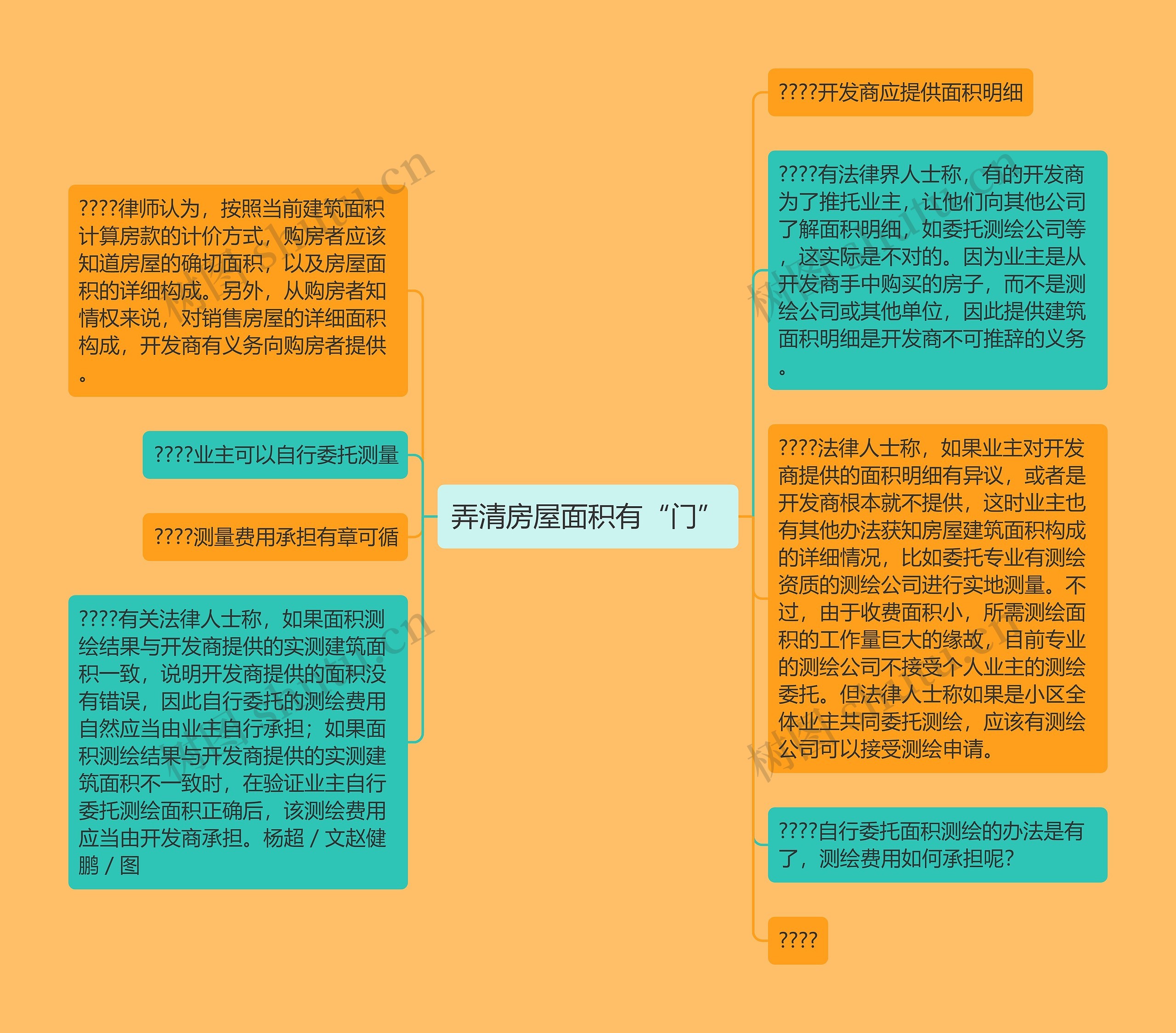 弄清房屋面积有“门”思维导图