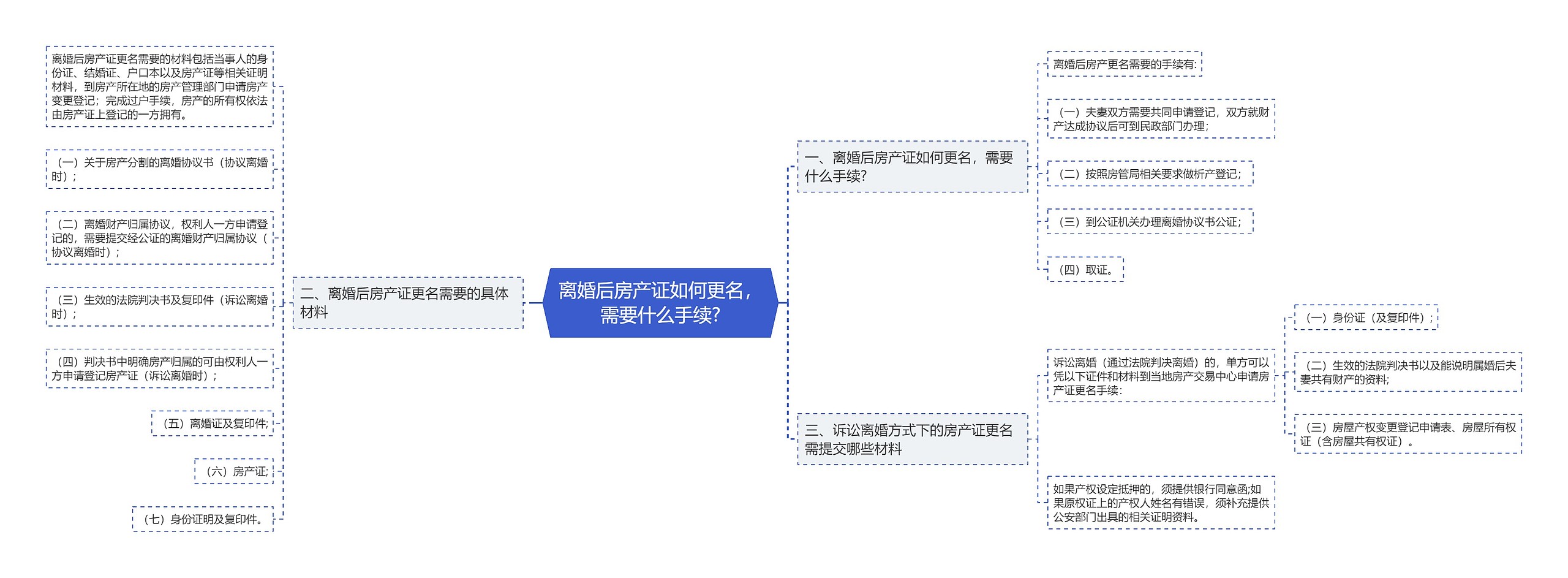 离婚后房产证如何更名，需要什么手续?思维导图