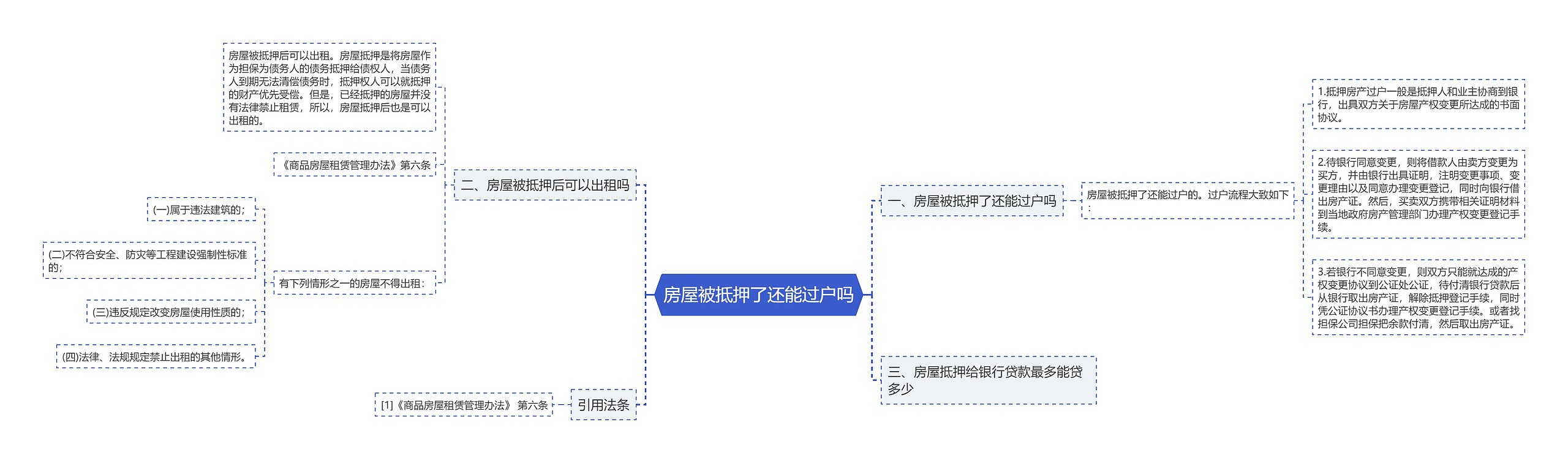 房屋被抵押了还能过户吗思维导图