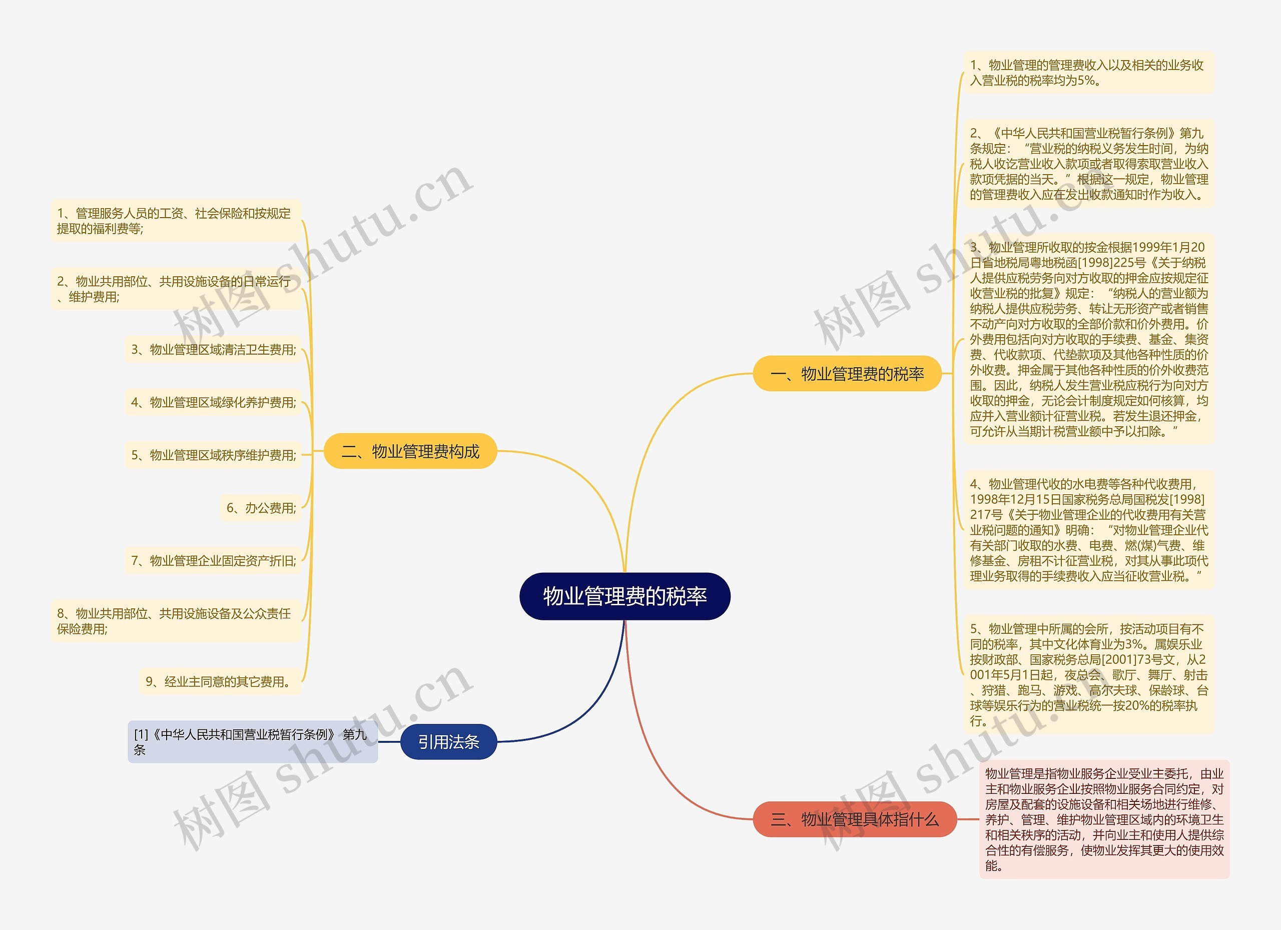 物业管理费的税率思维导图