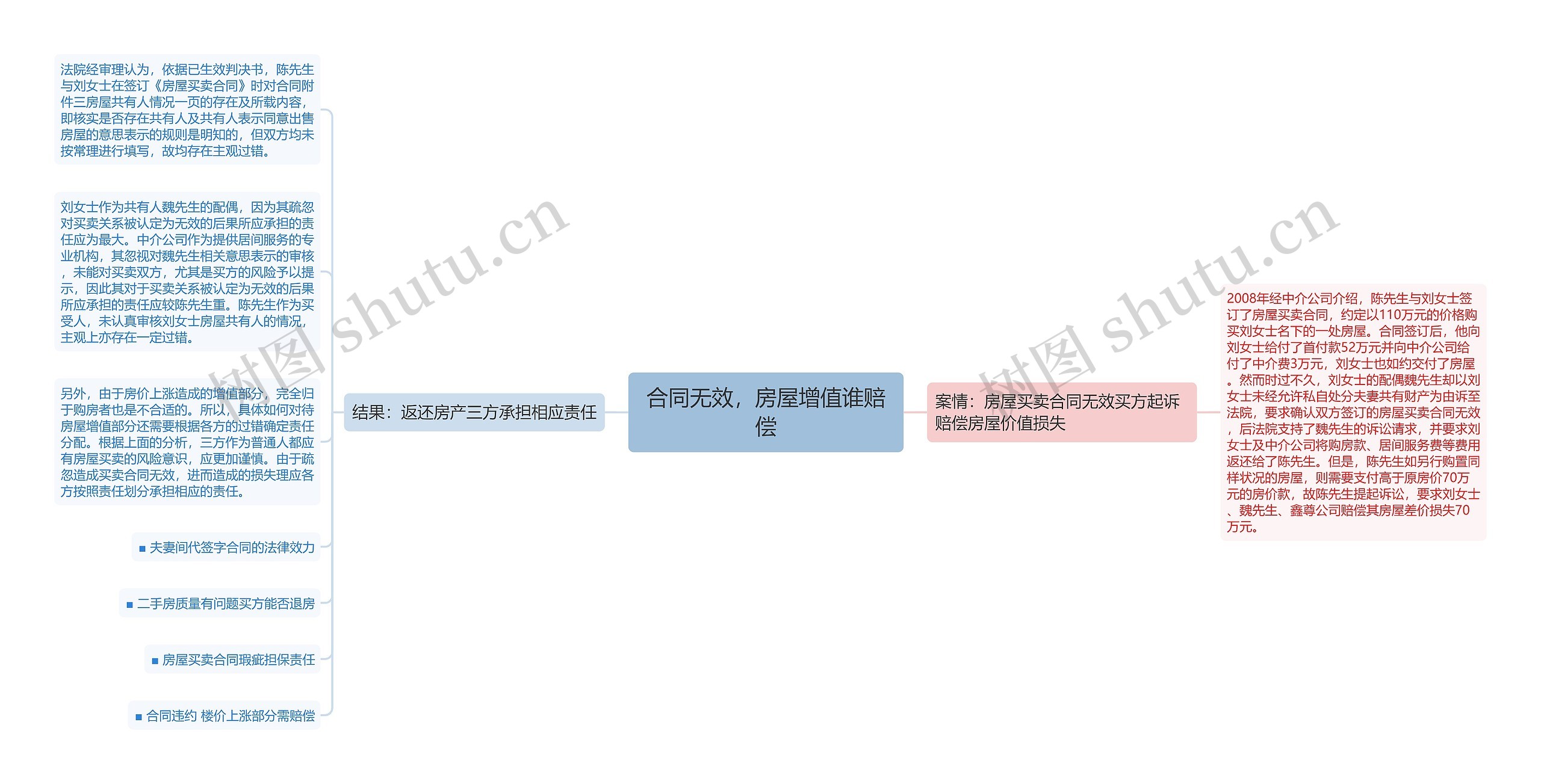 合同无效，房屋增值谁赔偿