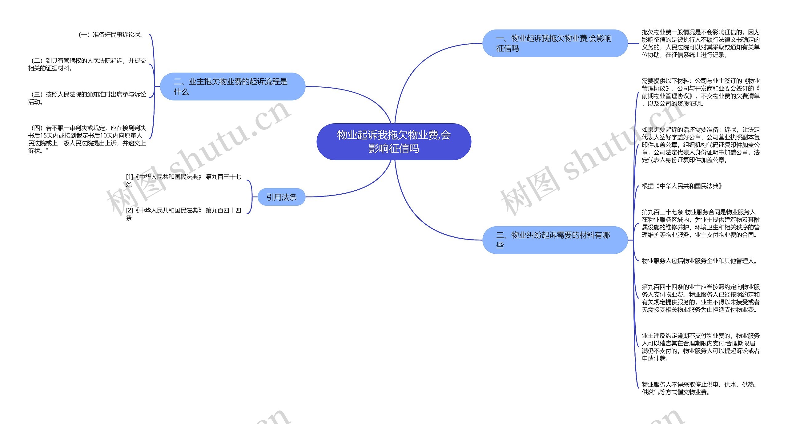 物业起诉我拖欠物业费,会影响征信吗思维导图