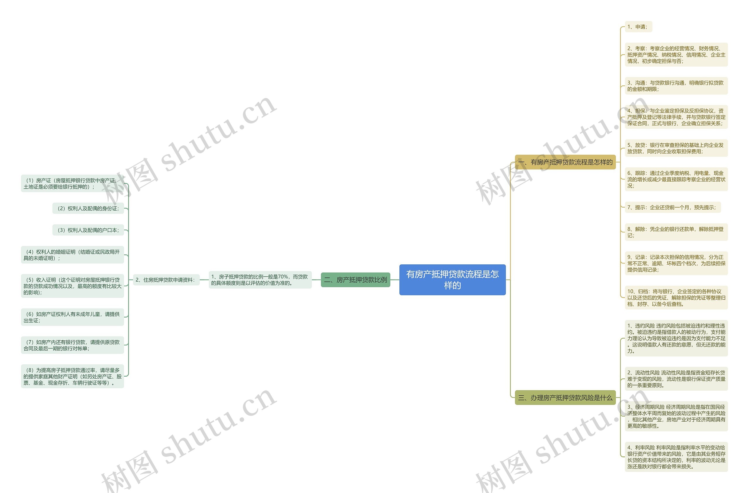 有房产抵押贷款流程是怎样的思维导图