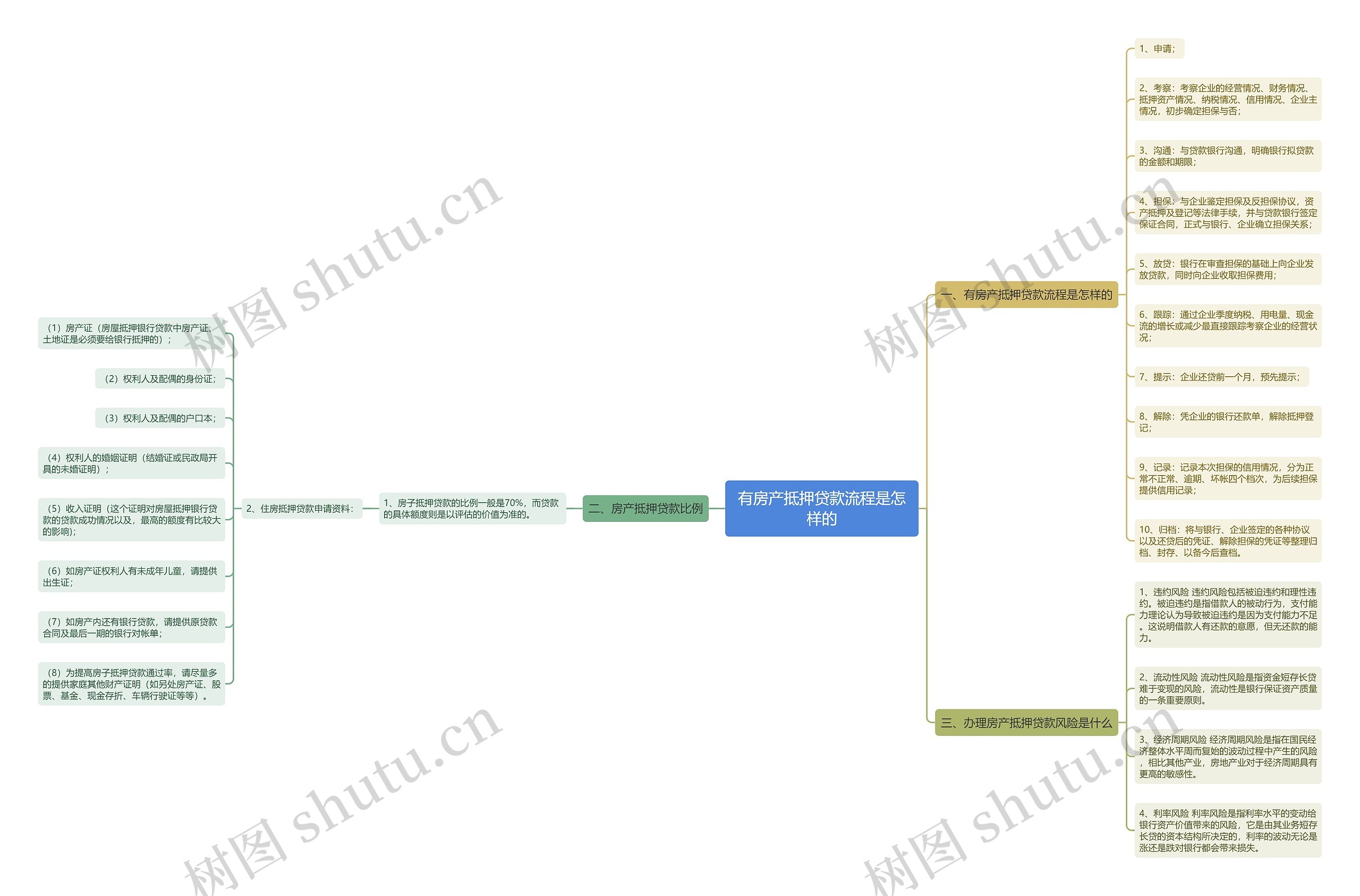 有房产抵押贷款流程是怎样的 有房产抵押贷款流程是怎样的