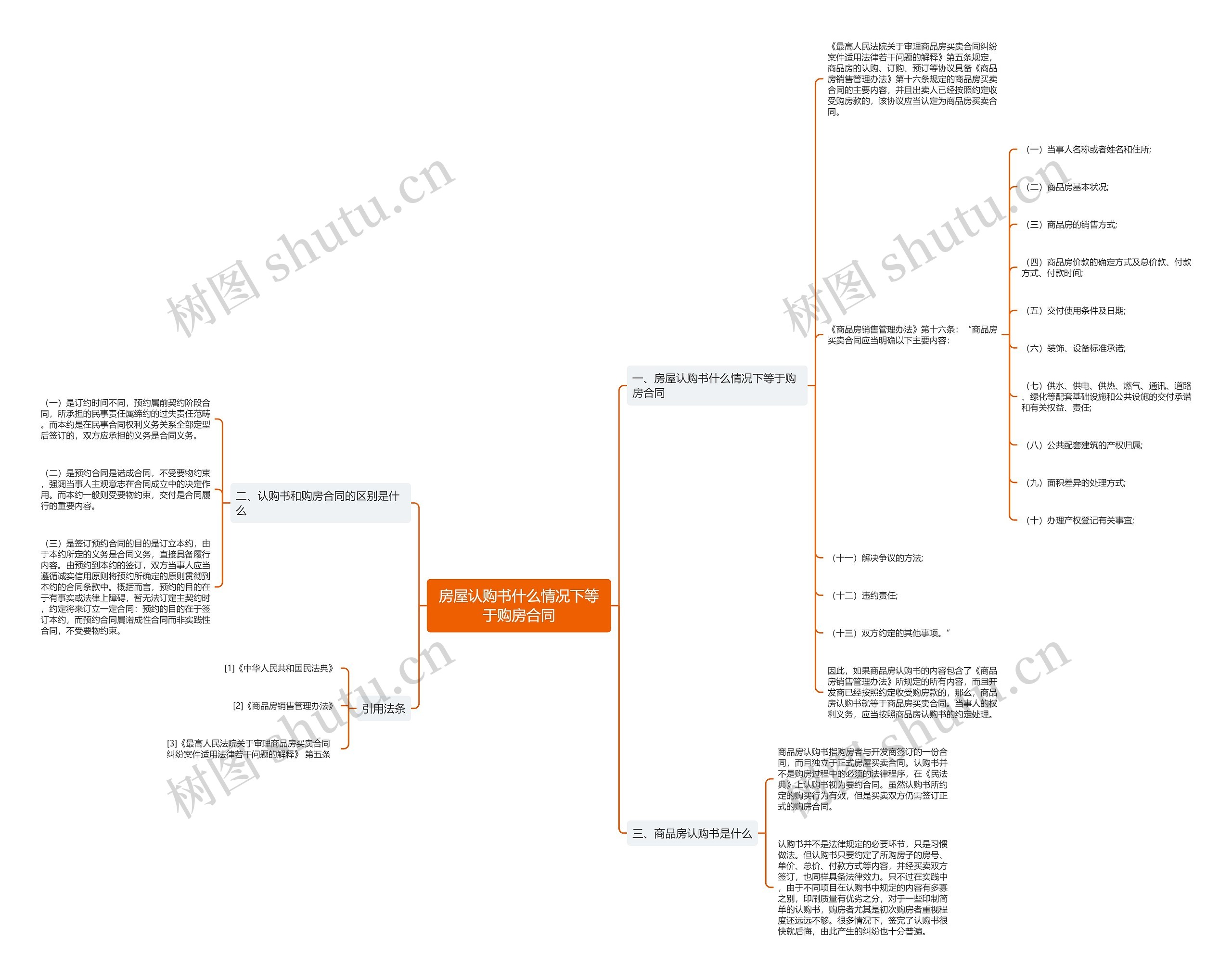 房屋认购书什么情况下等于购房合同思维导图