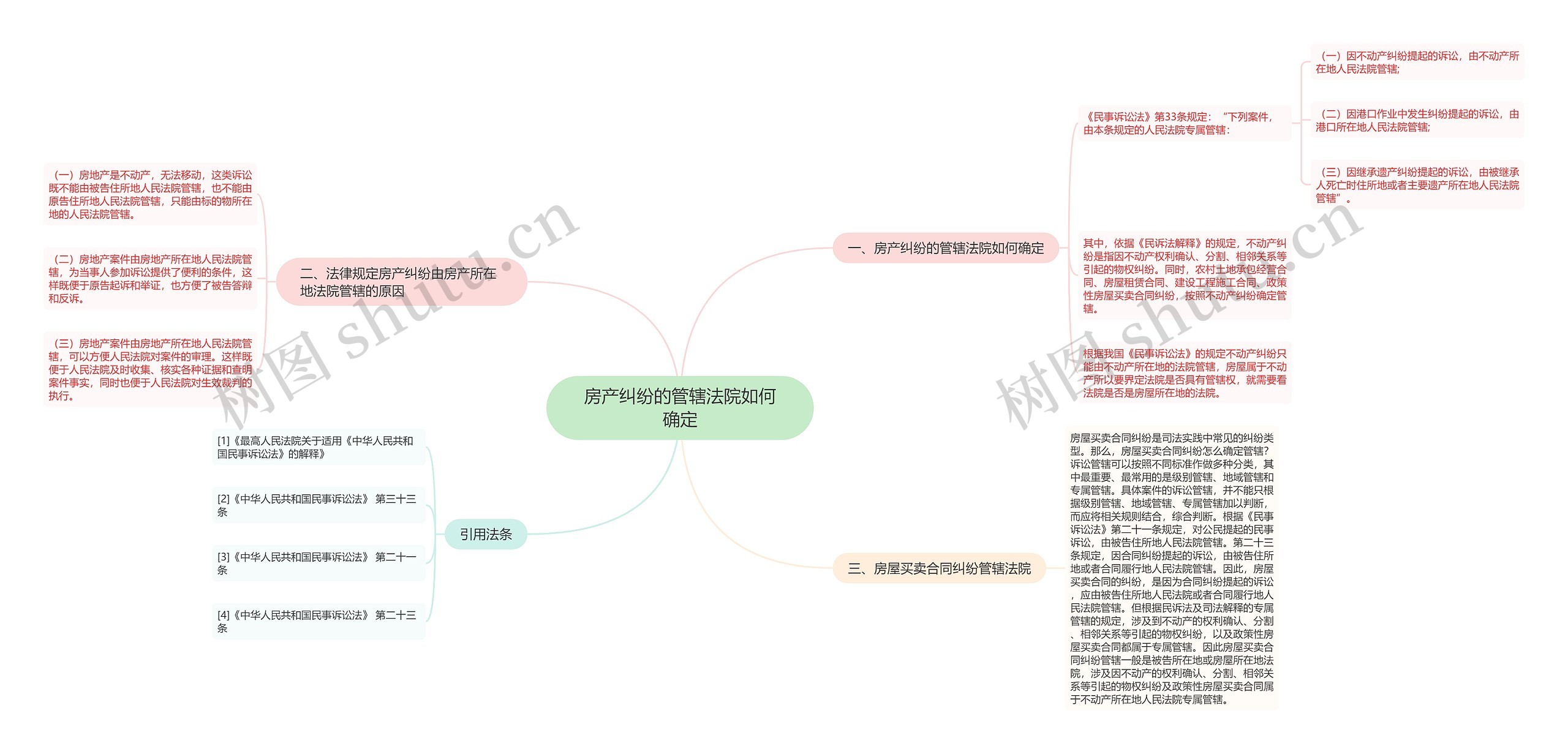 房产纠纷的管辖法院如何确定思维导图