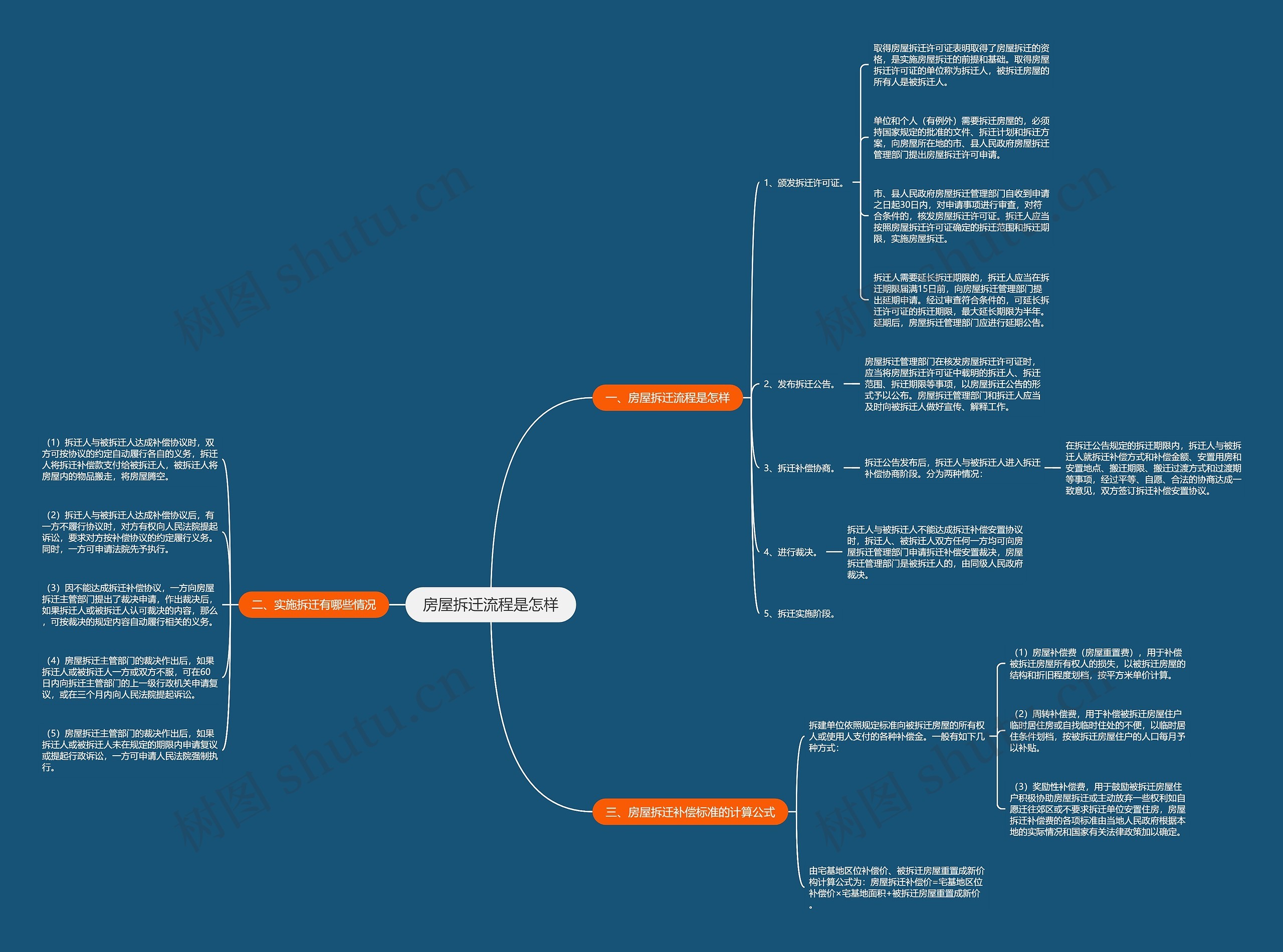 房屋拆迁流程是怎样思维导图
