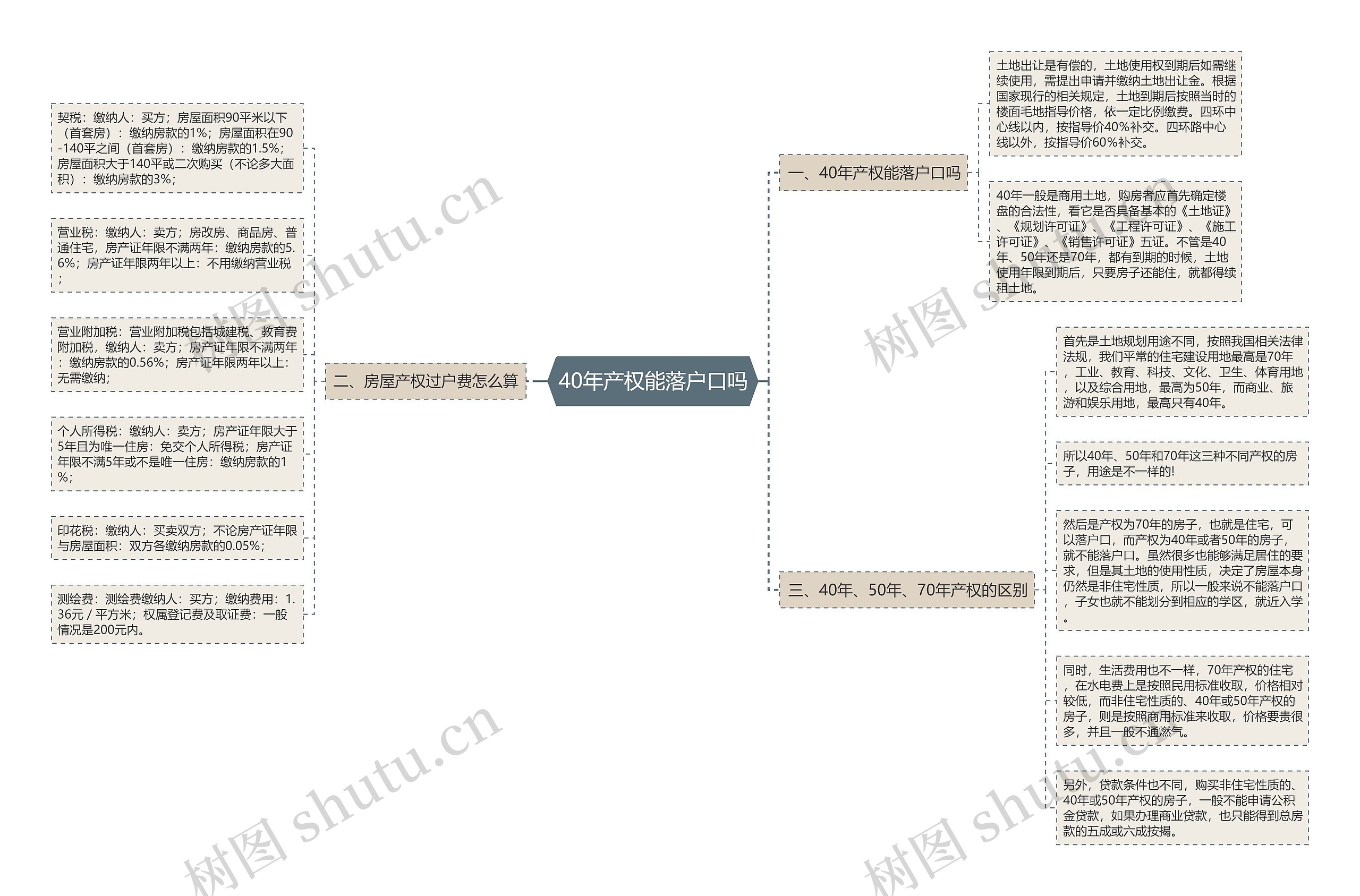 40年产权能落户口吗思维导图