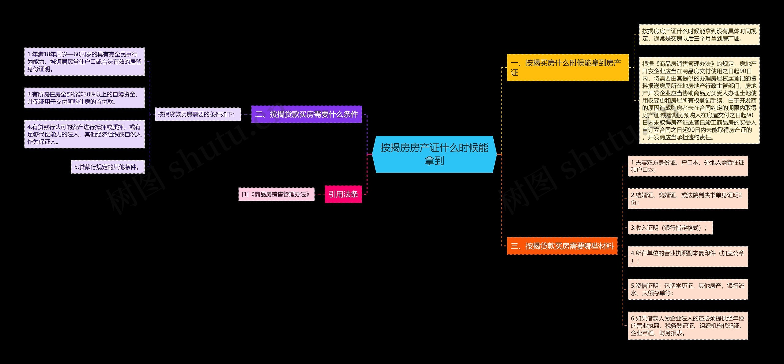 按揭房房产证什么时候能拿到思维导图