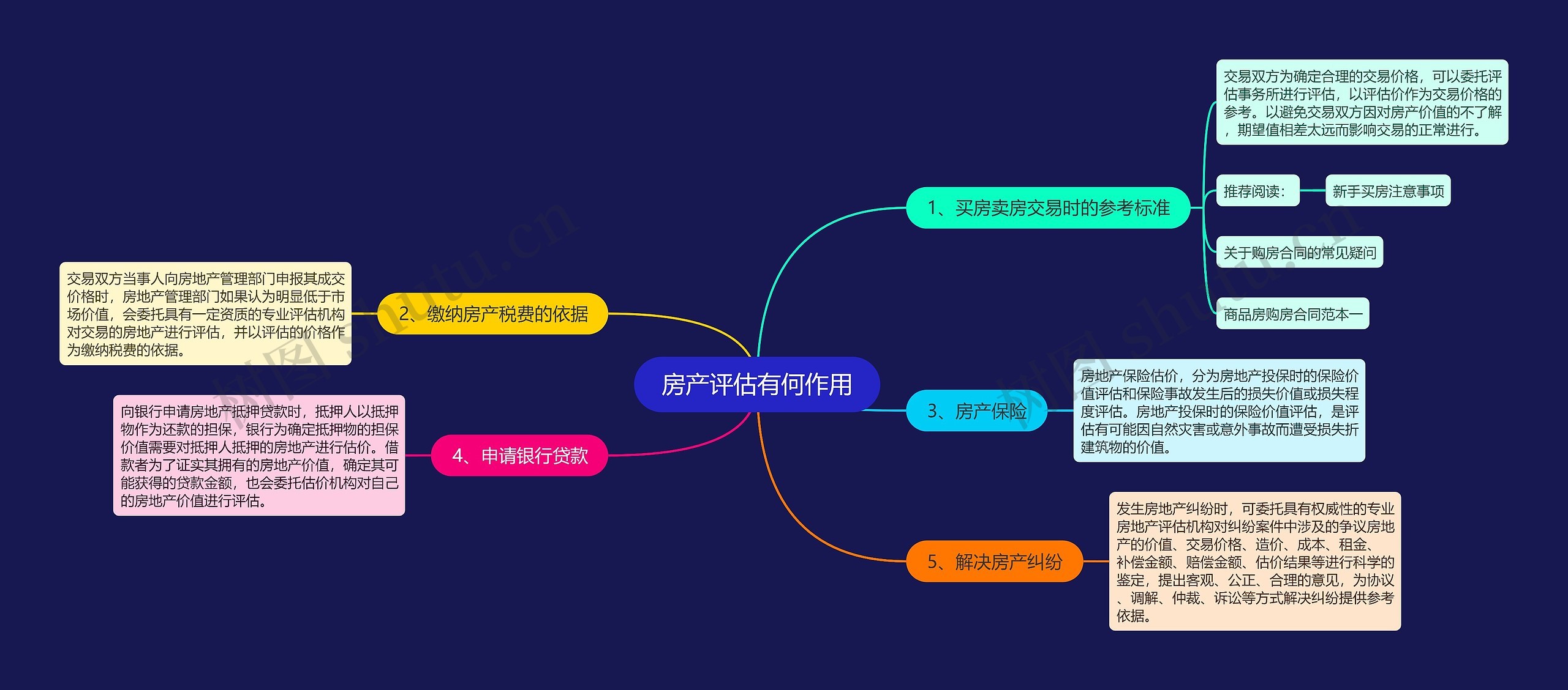 房产评估有何作用思维导图