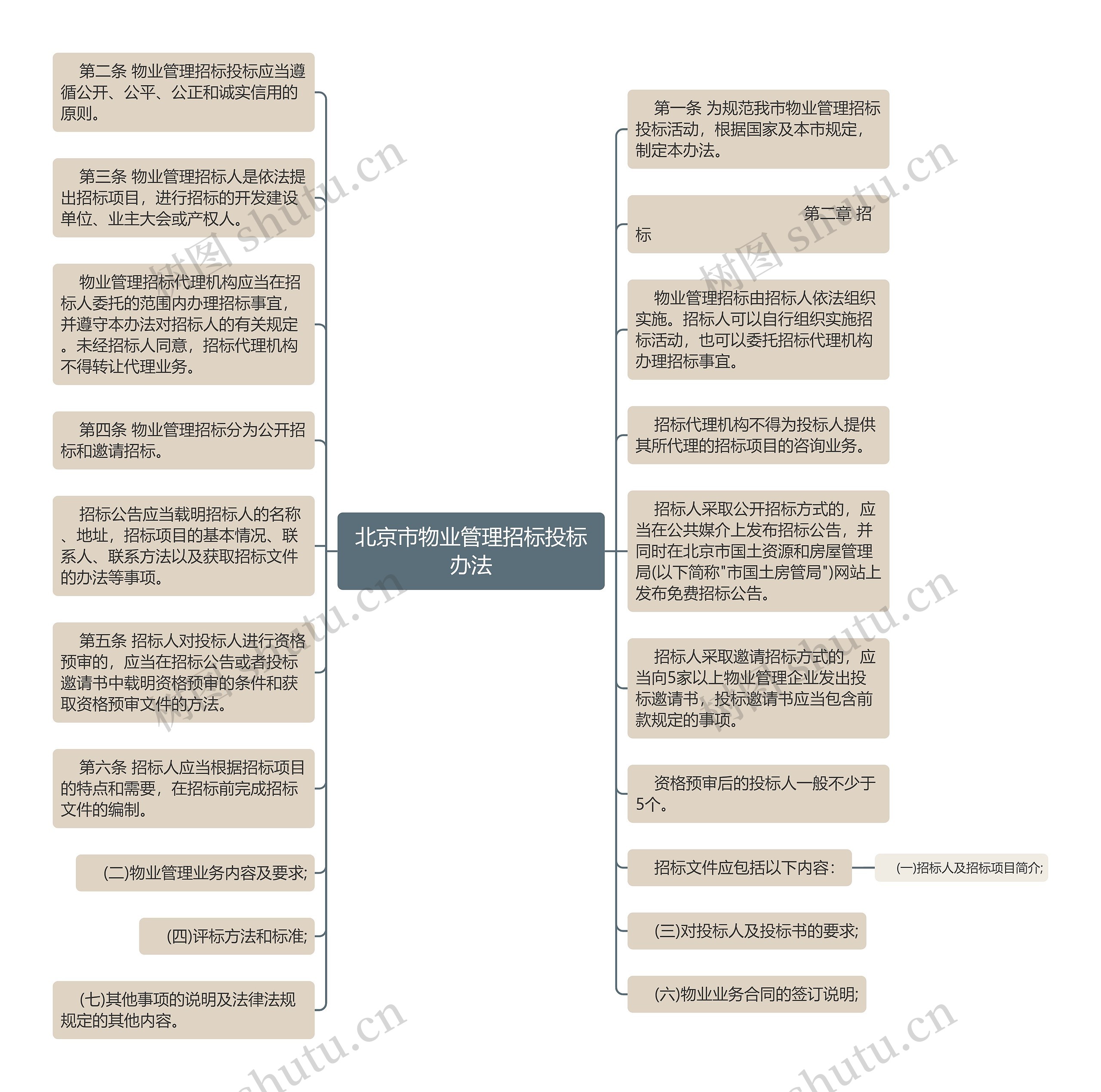 北京市物业管理招标投标办法思维导图