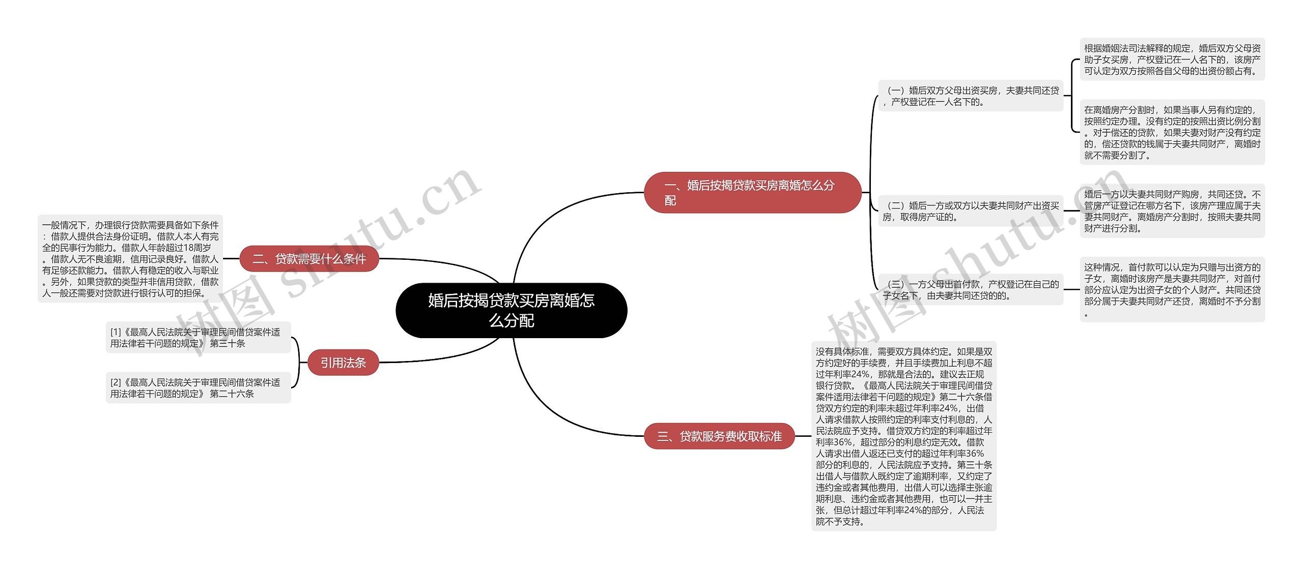 婚后按揭贷款买房离婚怎么分配思维导图