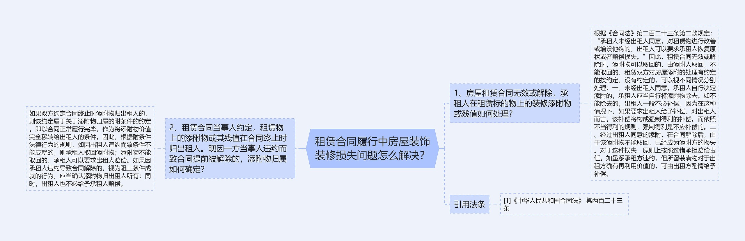 租赁合同履行中房屋装饰装修损失问题怎么解决？