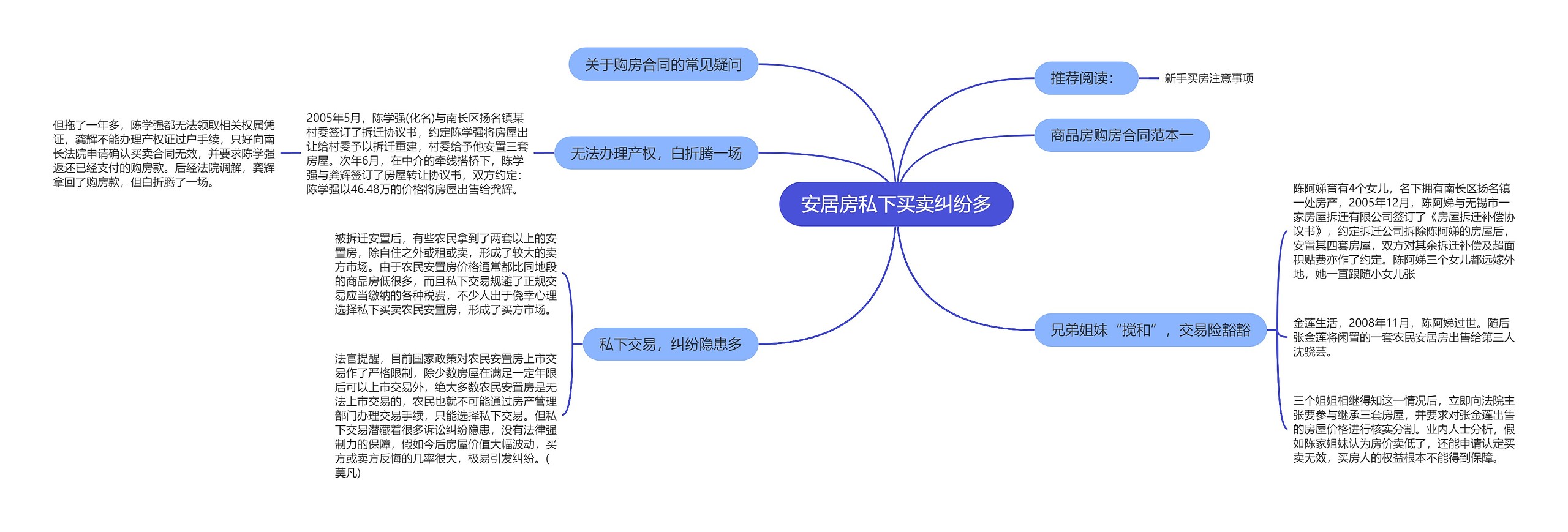 安居房私下买卖纠纷多思维导图