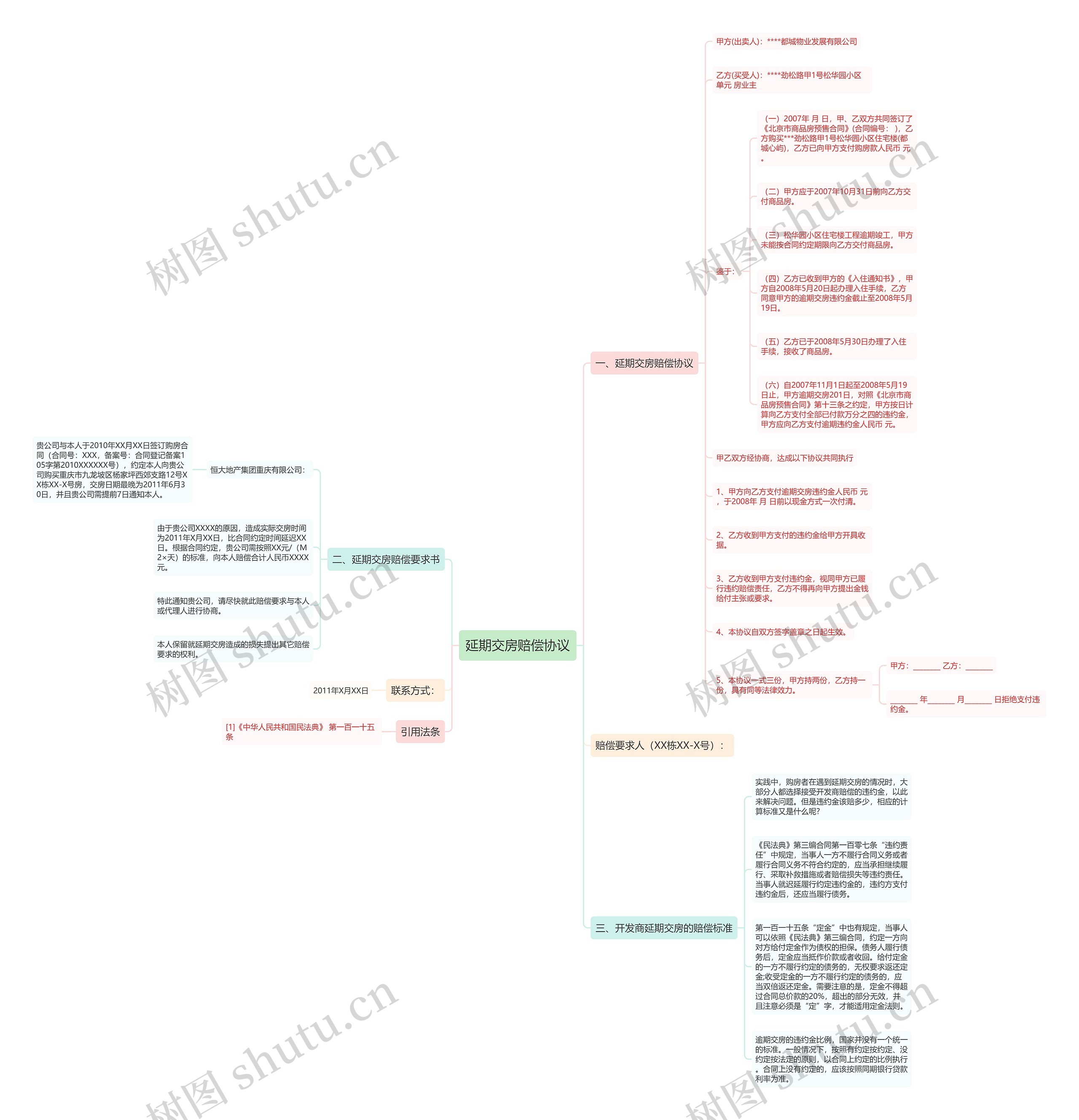 延期交房赔偿协议思维导图