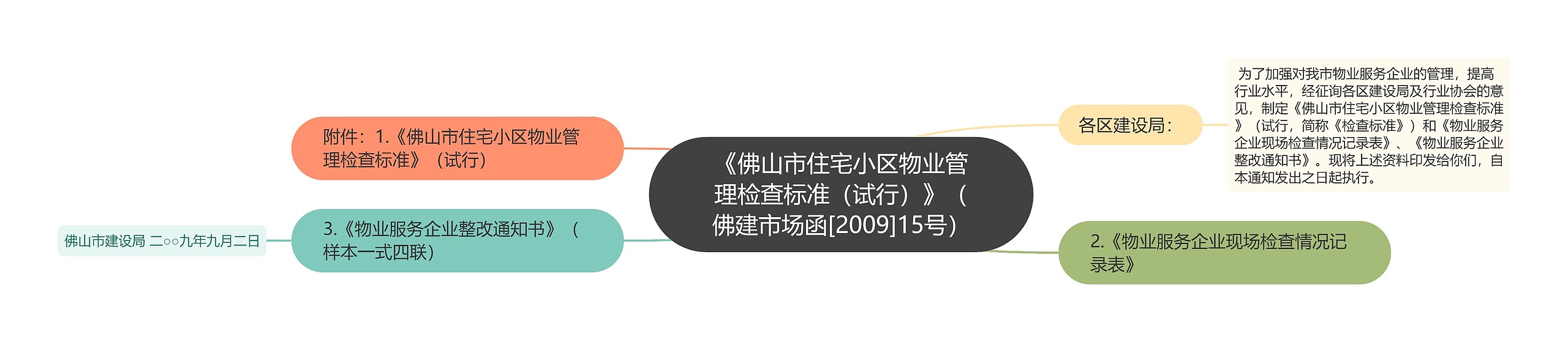 《佛山市住宅小区物业管理检查标准（试行）》（佛建市场函[2009]15号）